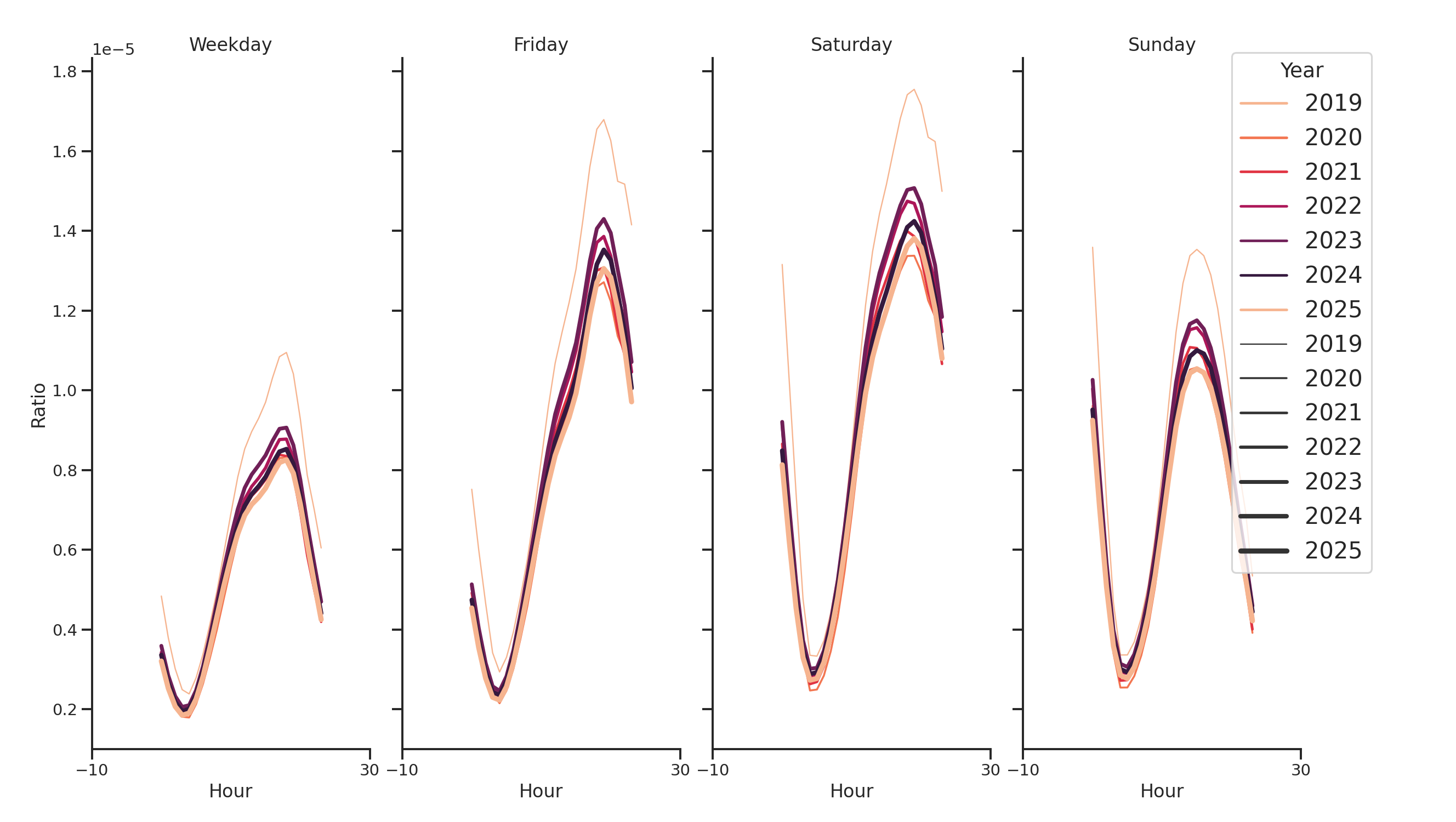Bars Day of Week and Hour of Day Profiles