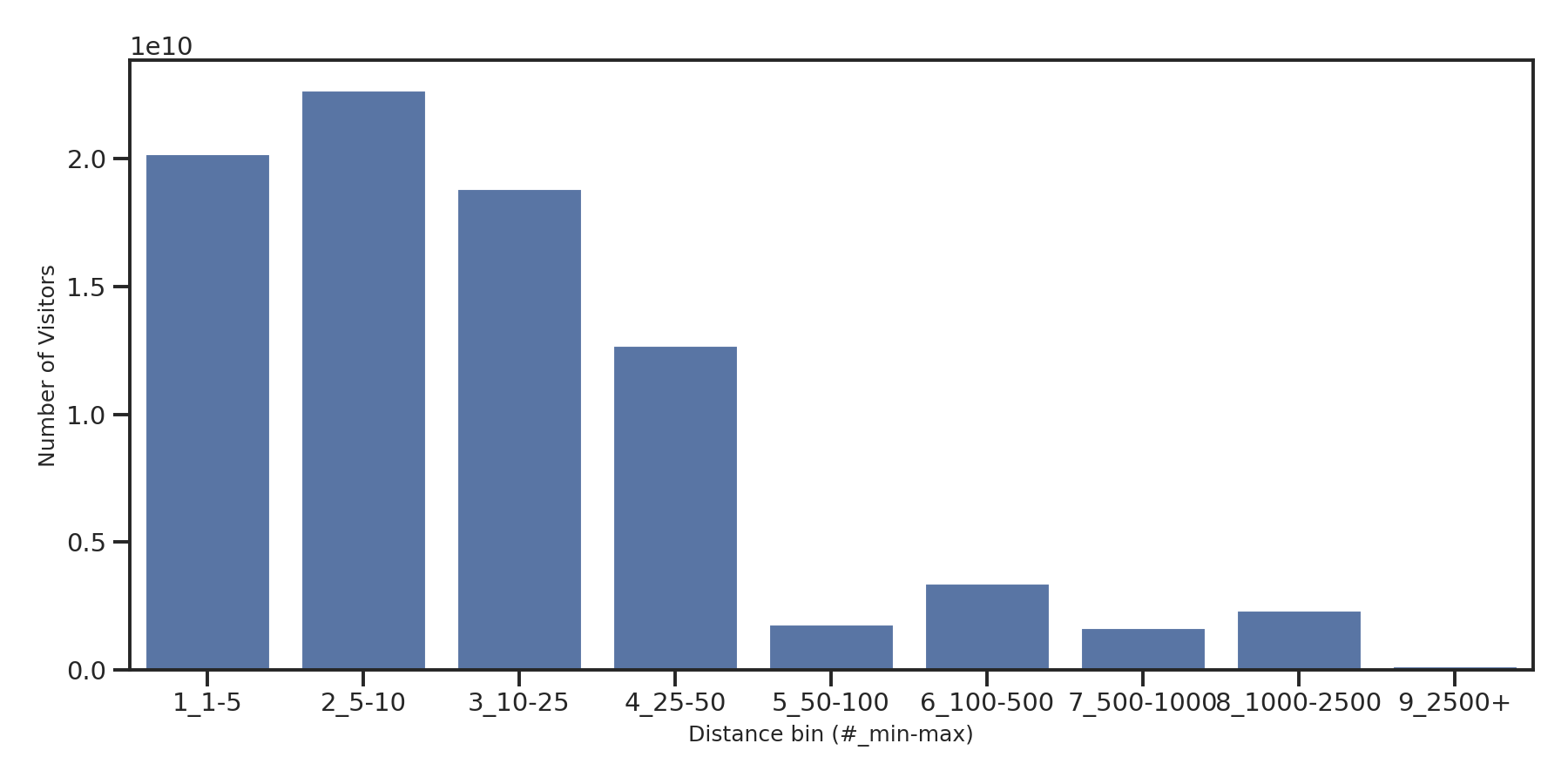 Bars Device home to place distance weighted device visits