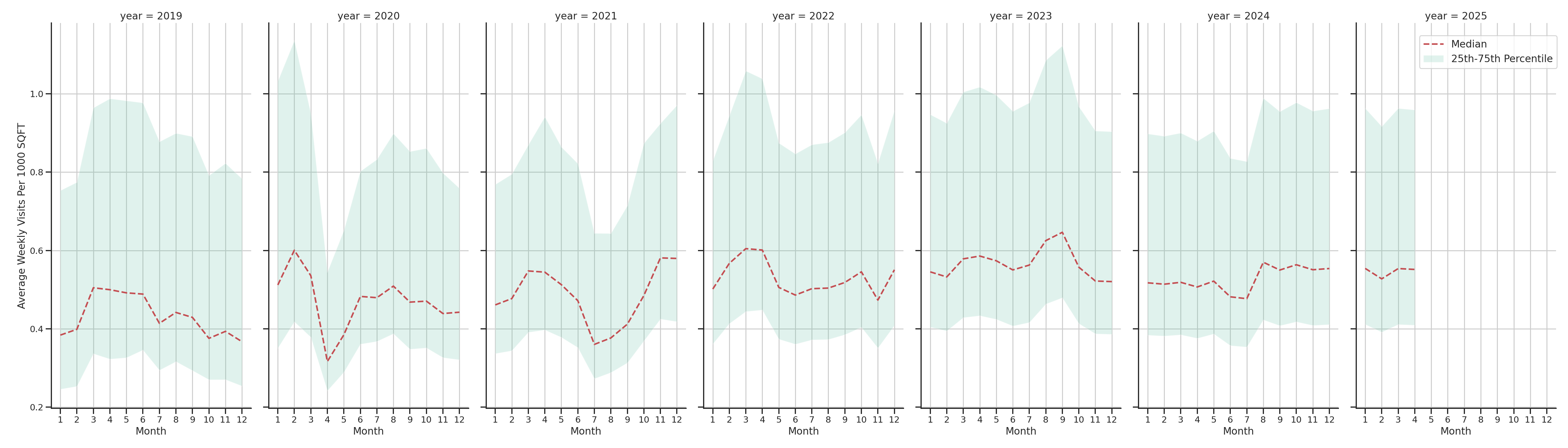 Bus Garage Routes Standalone Weekly Visits per 1000 SQFT, measured vs. first party data