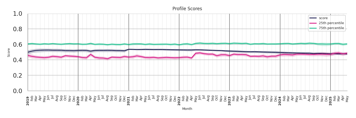 Bus Garage Routes Profile Score