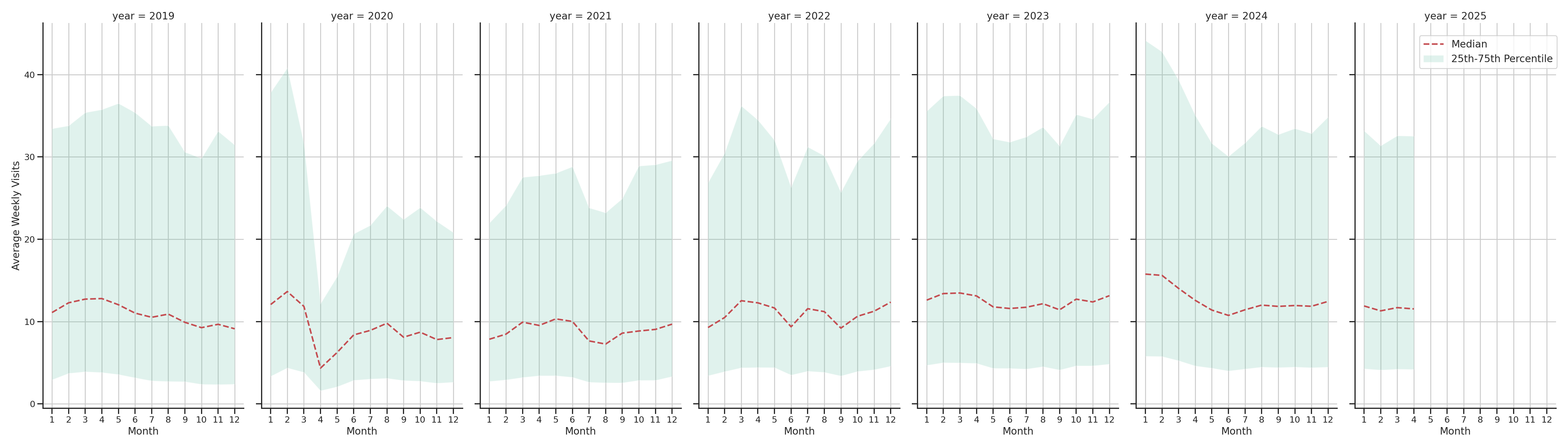 Businesses Weekly visits, measured vs. first party data\label{trends}