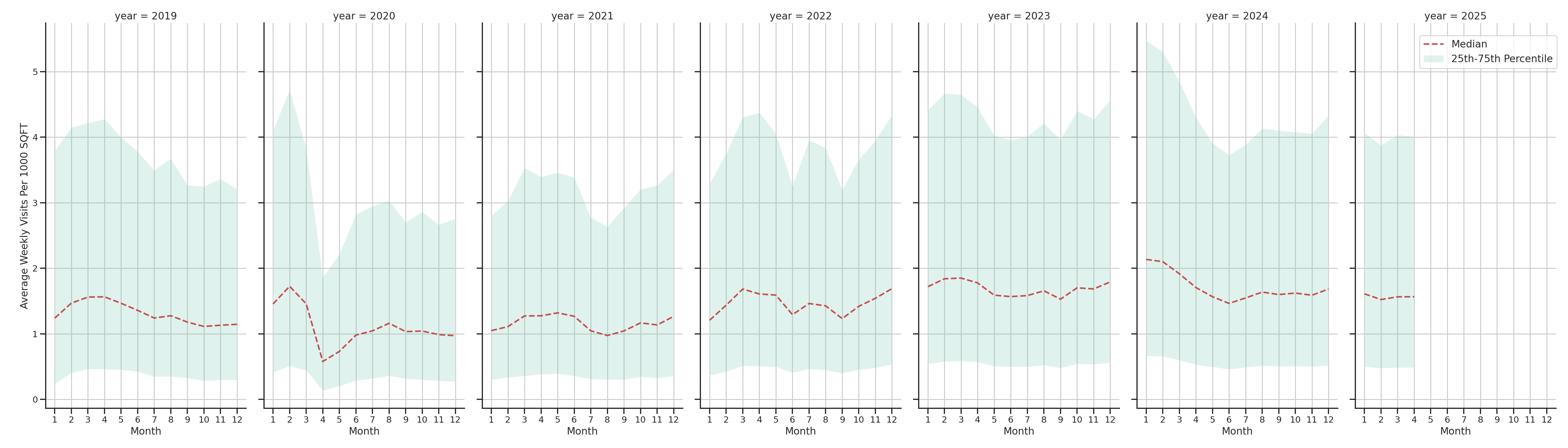 Businesses Standalone Weekly Visits per 1000 SQFT, measured vs. first party data