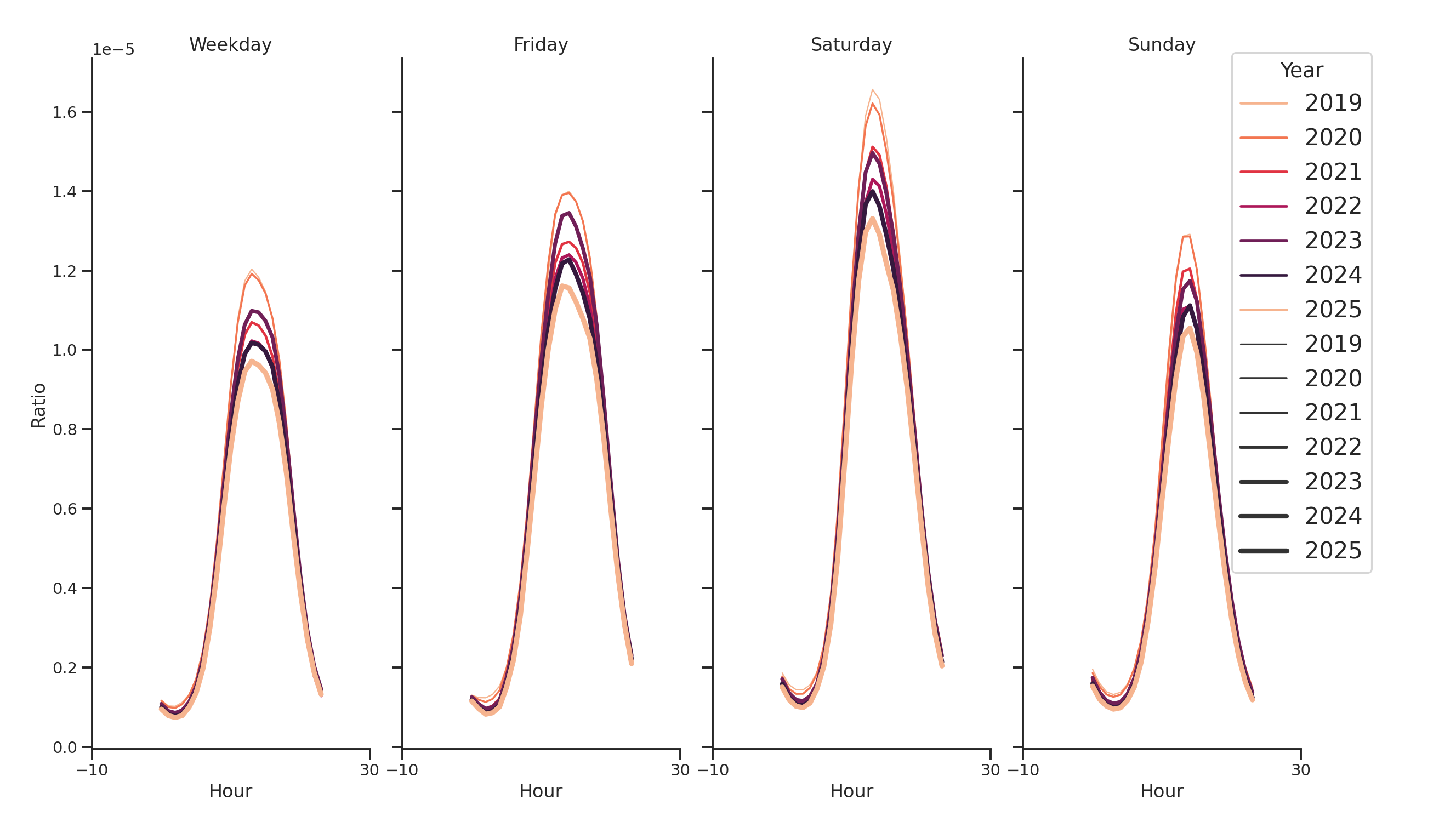 Businesses Day of Week and Hour of Day Profiles