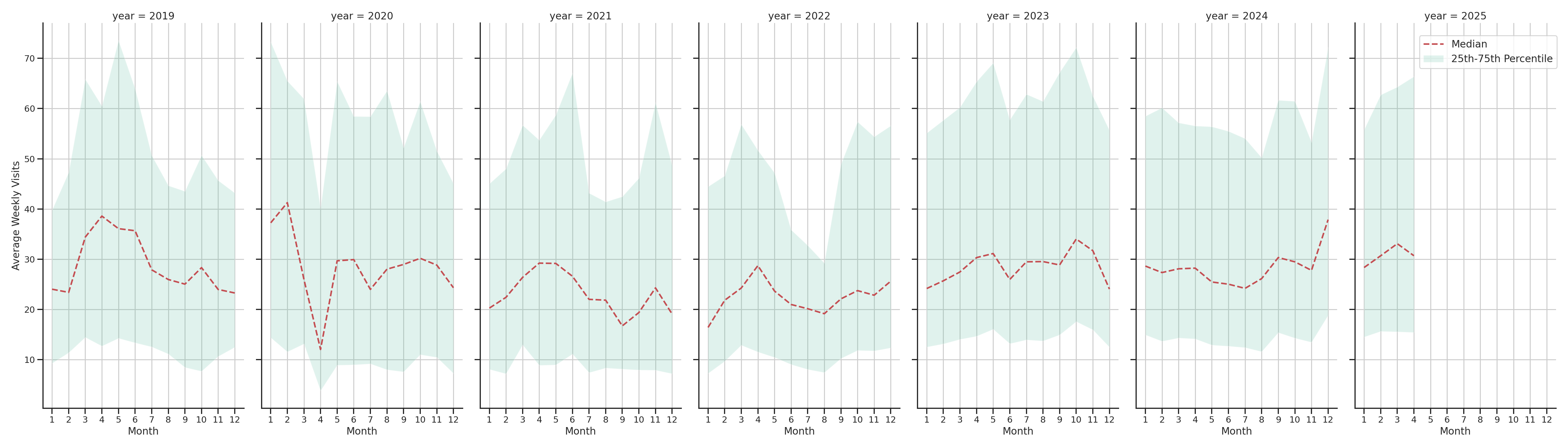 Car Wash Facilities Weekly visits, measured vs. first party data\label{trends}
