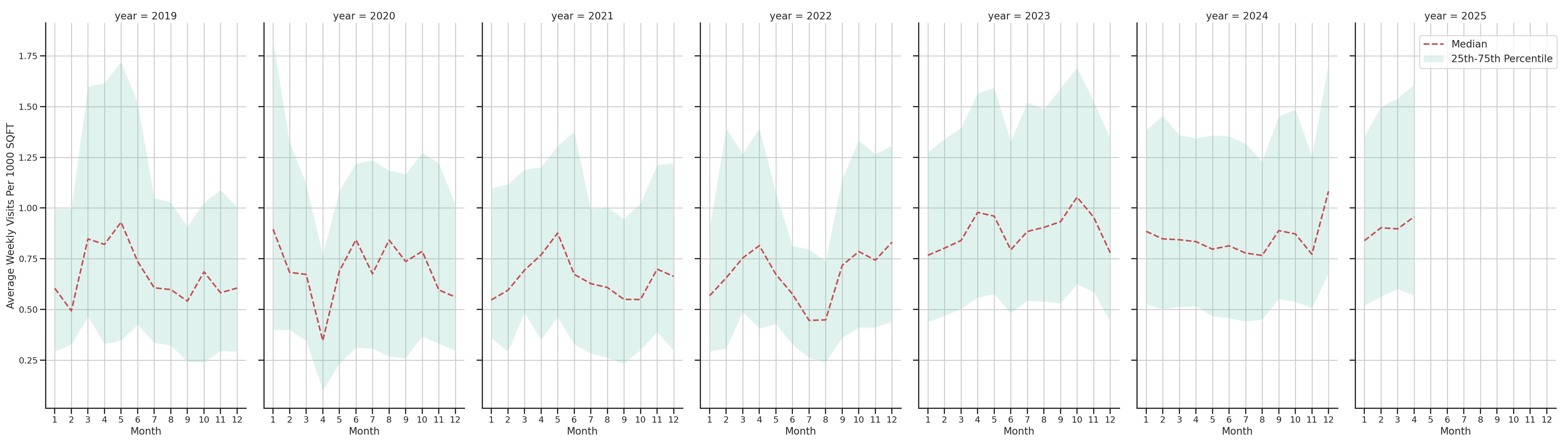 Car Wash Facilities Standalone Weekly Visits per 1000 SQFT, measured vs. first party data