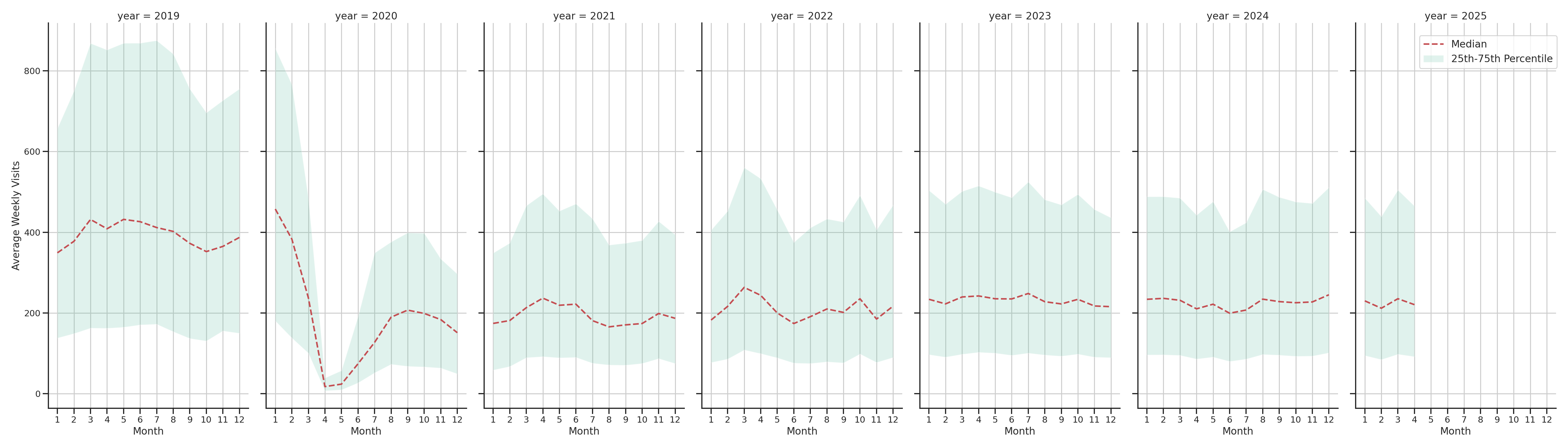Casinos Weekly visits, measured vs. first party data\label{trends}