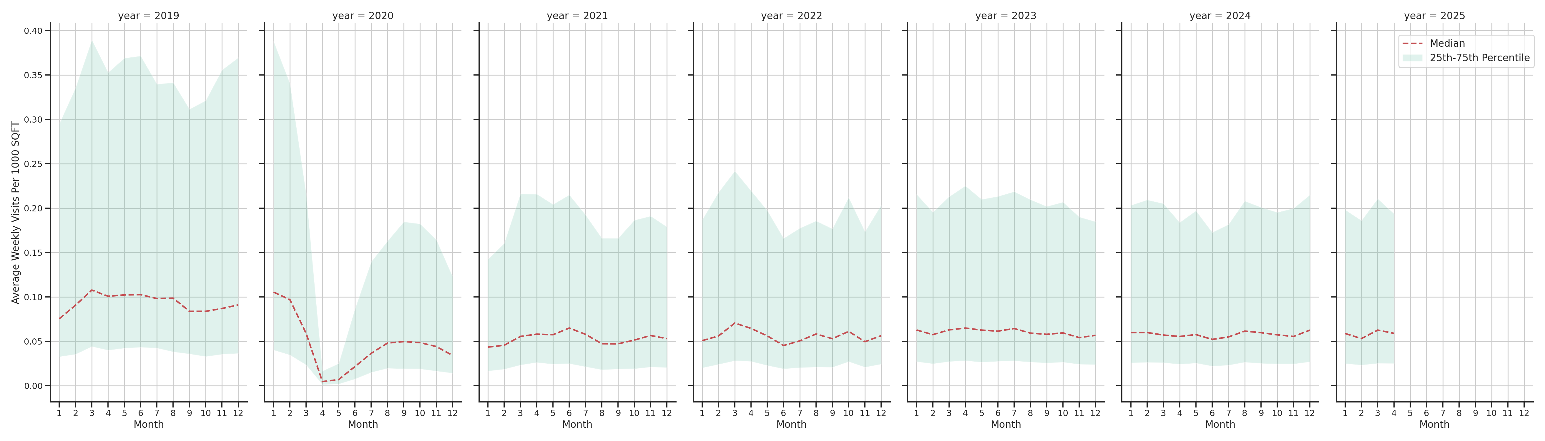 Casinos Standalone Weekly Visits per 1000 SQFT, measured vs. first party data