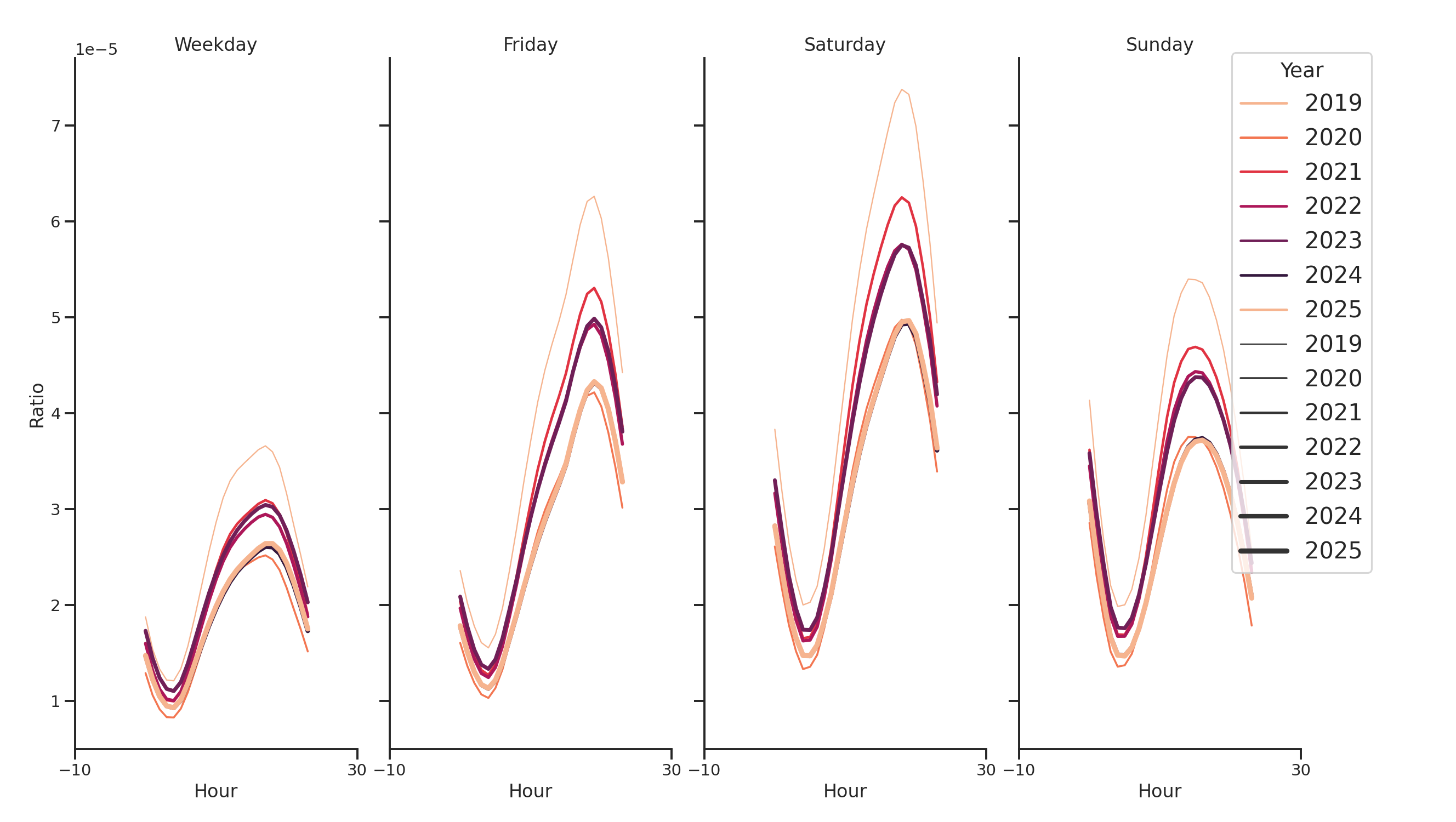 Casinos Day of Week and Hour of Day Profiles