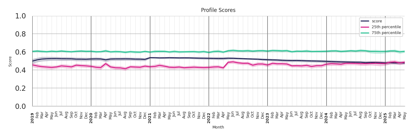 Casinos Profile Score