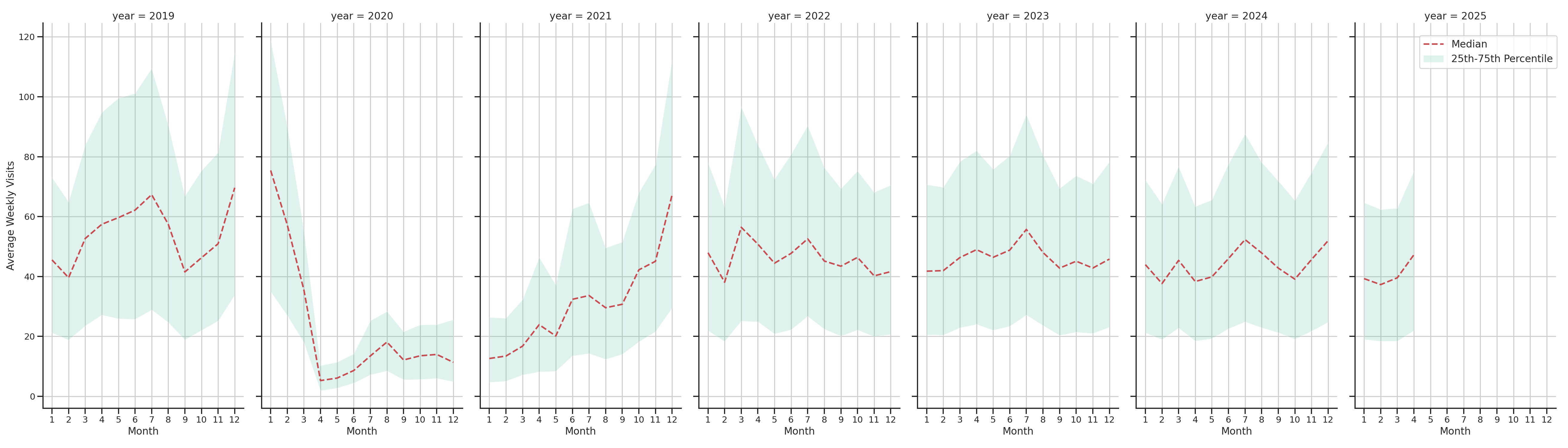 Cinemas Weekly visits, measured vs. first party data\label{trends}