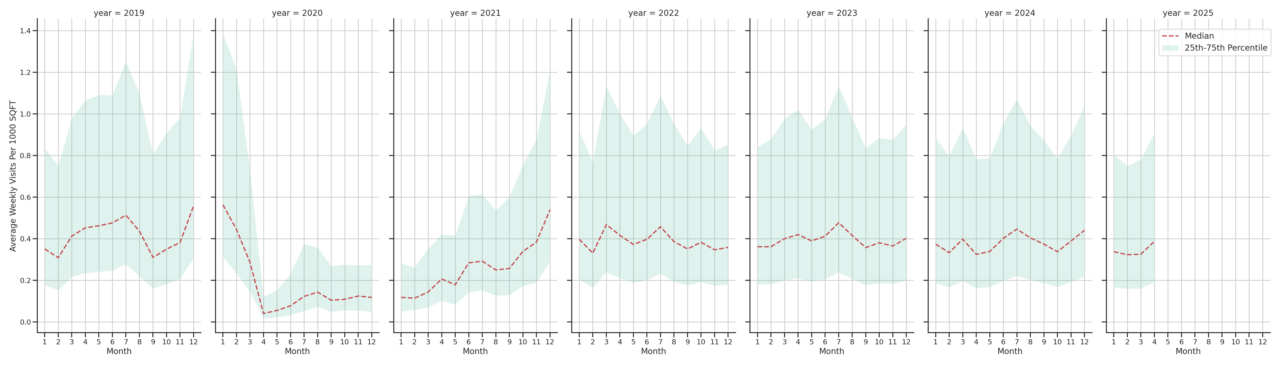 Cinemas Standalone Weekly Visits per 1000 SQFT, measured vs. first party data