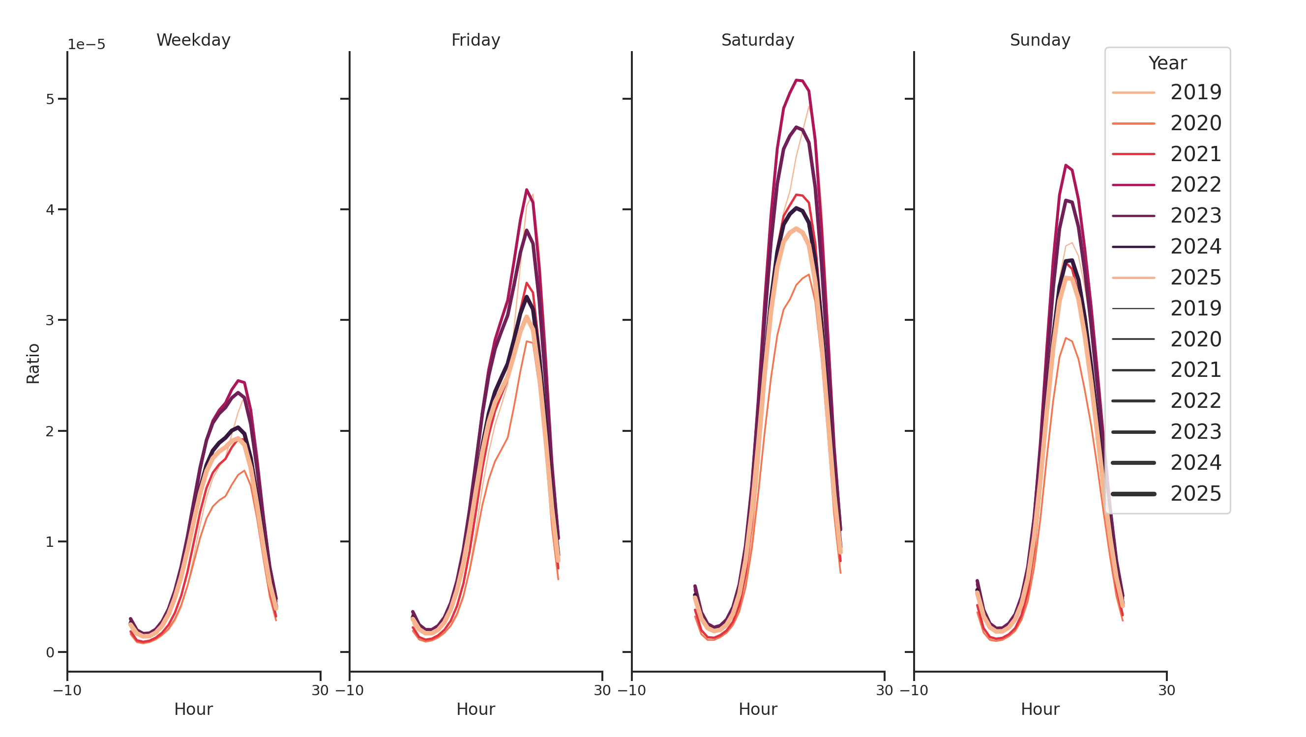 Cinemas Day of Week and Hour of Day Profiles