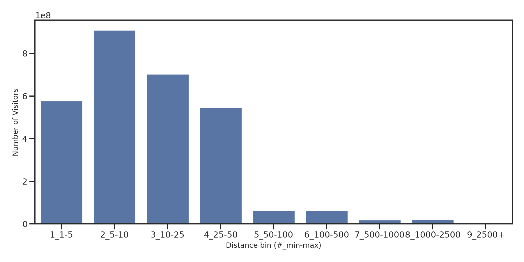 Cinemas Device home to place distance weighted device visits