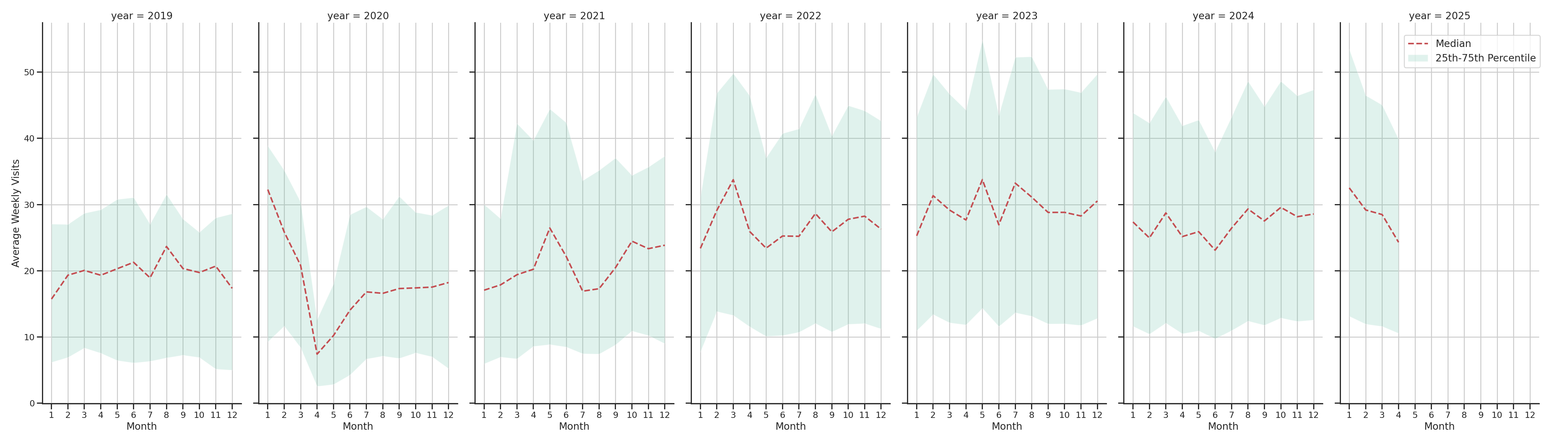 Coffee Shops Weekly visits, measured vs. first party data\label{trends}
