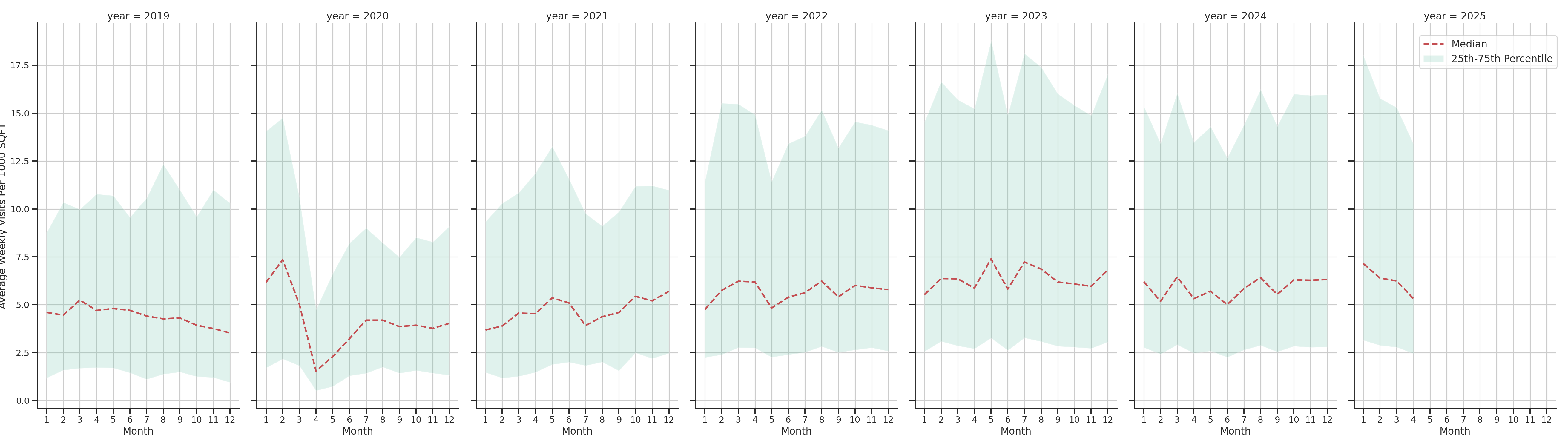 Coffee Shops Standalone Weekly Visits per 1000 SQFT, measured vs. first party data