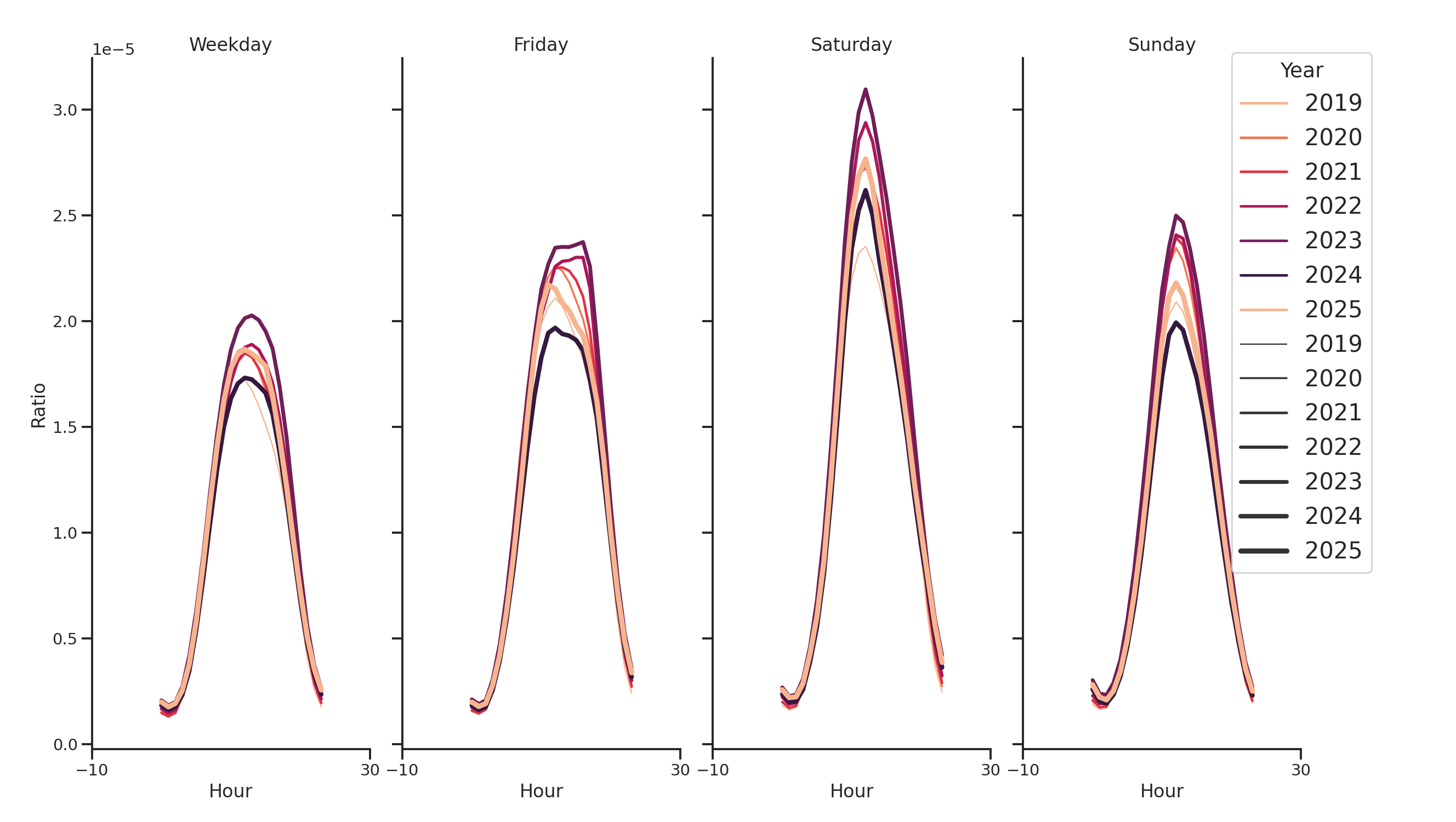 Coffee Shops Day of Week and Hour of Day Profiles