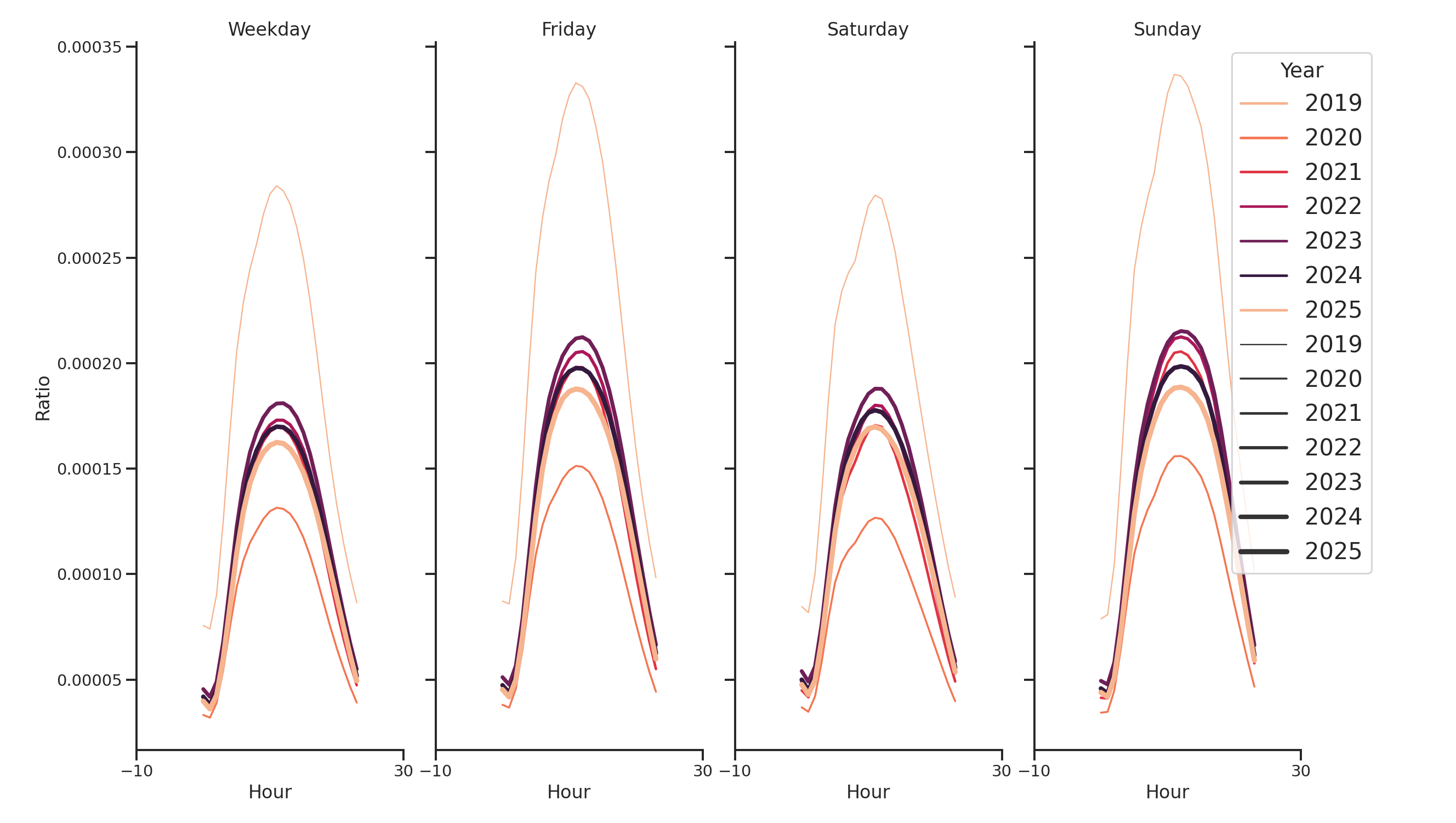 Commercial Airports Day of Week and Hour of Day Profiles