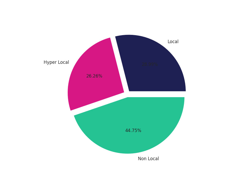 Commercial Airports Tradeareas visits distribution 