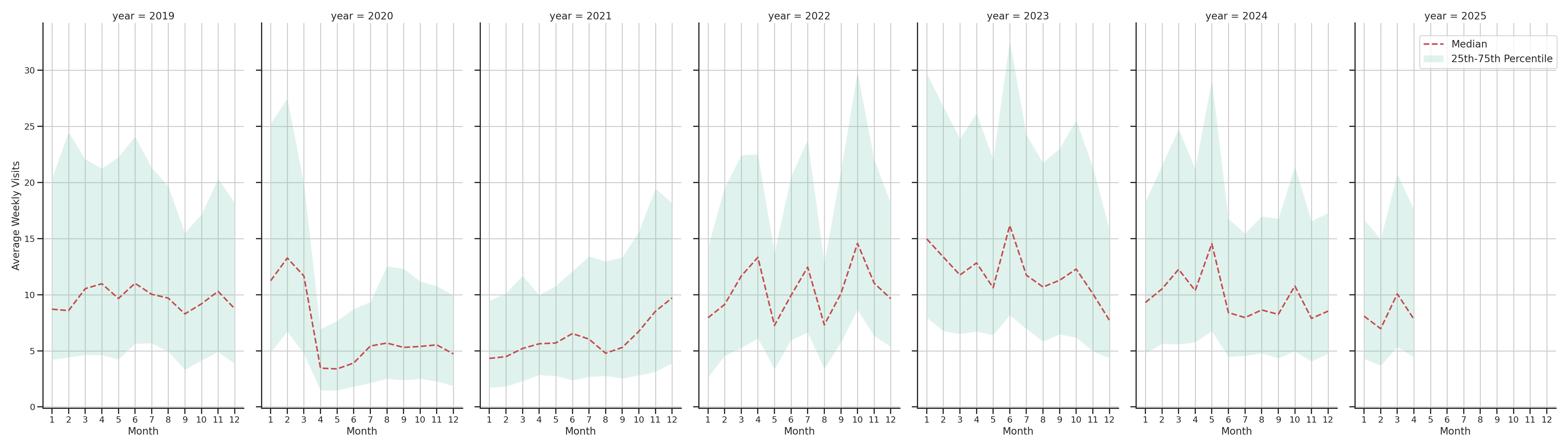 Community Centers Weekly visits, measured vs. first party data\label{trends}