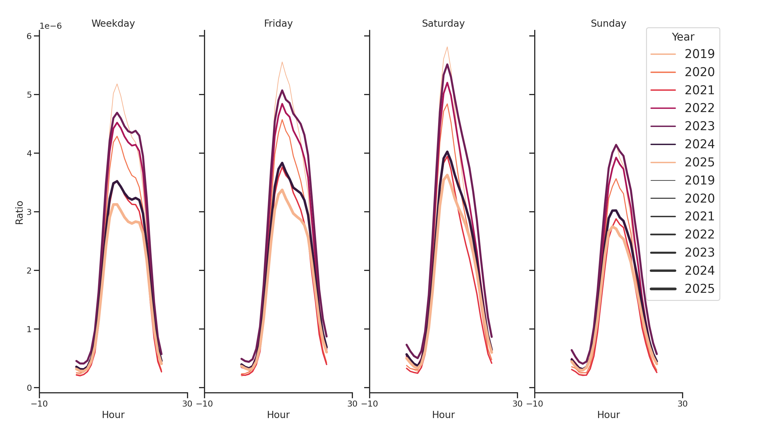 Community Centers Day of Week and Hour of Day Profiles