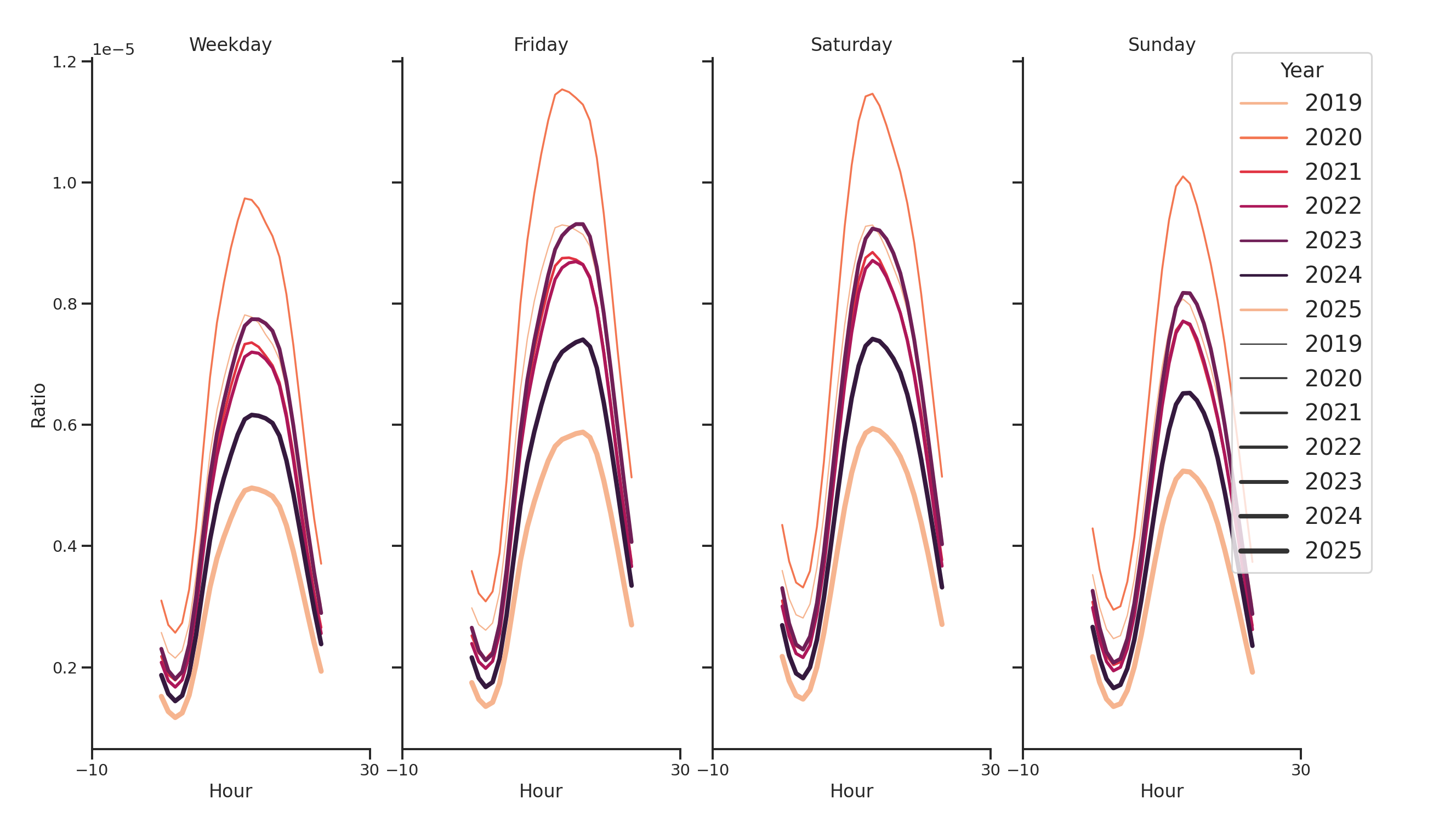 Convenience Stores Day of Week and Hour of Day Profiles