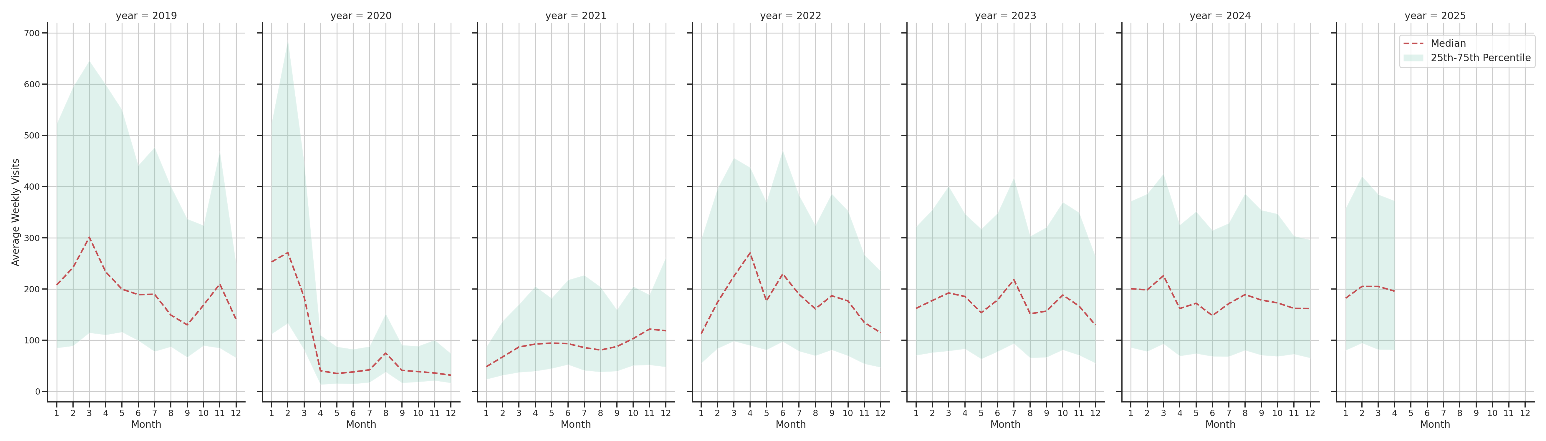 Convention Centers Weekly visits, measured vs. first party data\label{trends}