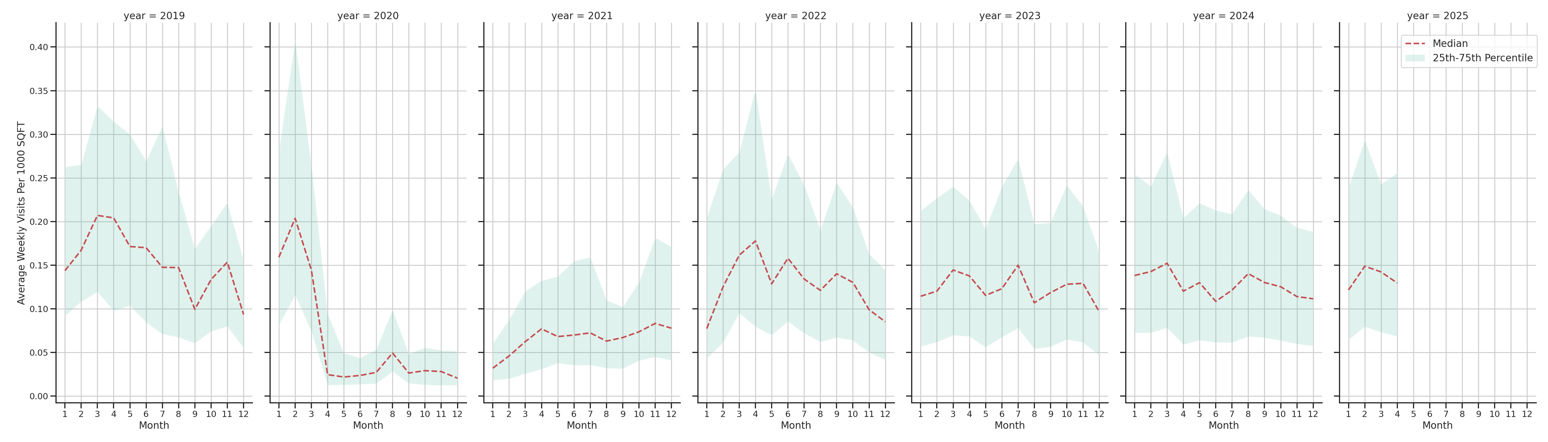 Convention Centers Standalone Weekly Visits per 1000 SQFT, measured vs. first party data