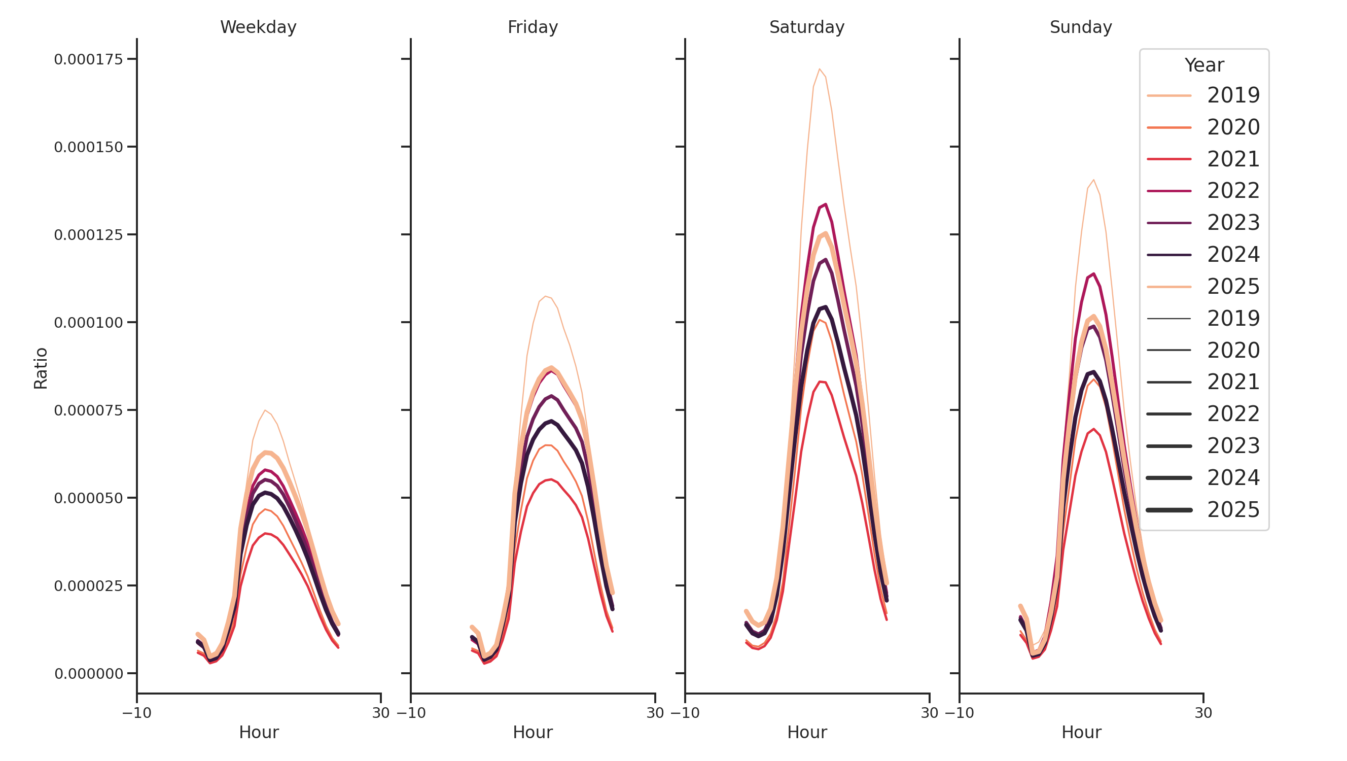 Convention Centers Day of Week and Hour of Day Profiles