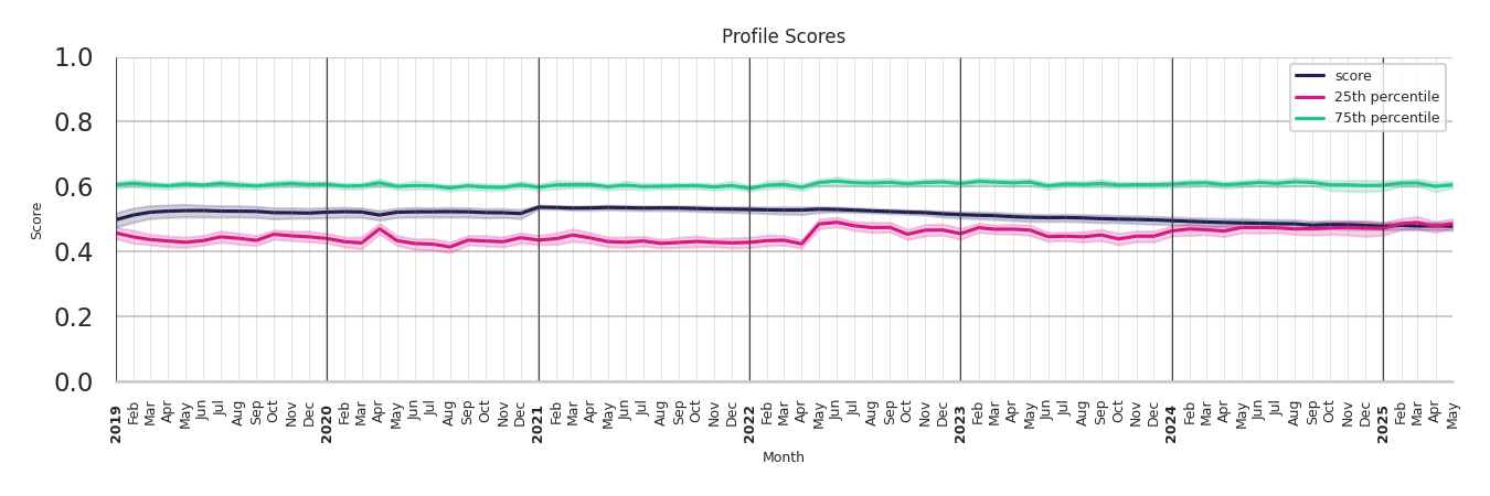 Convention Centers Profile Score