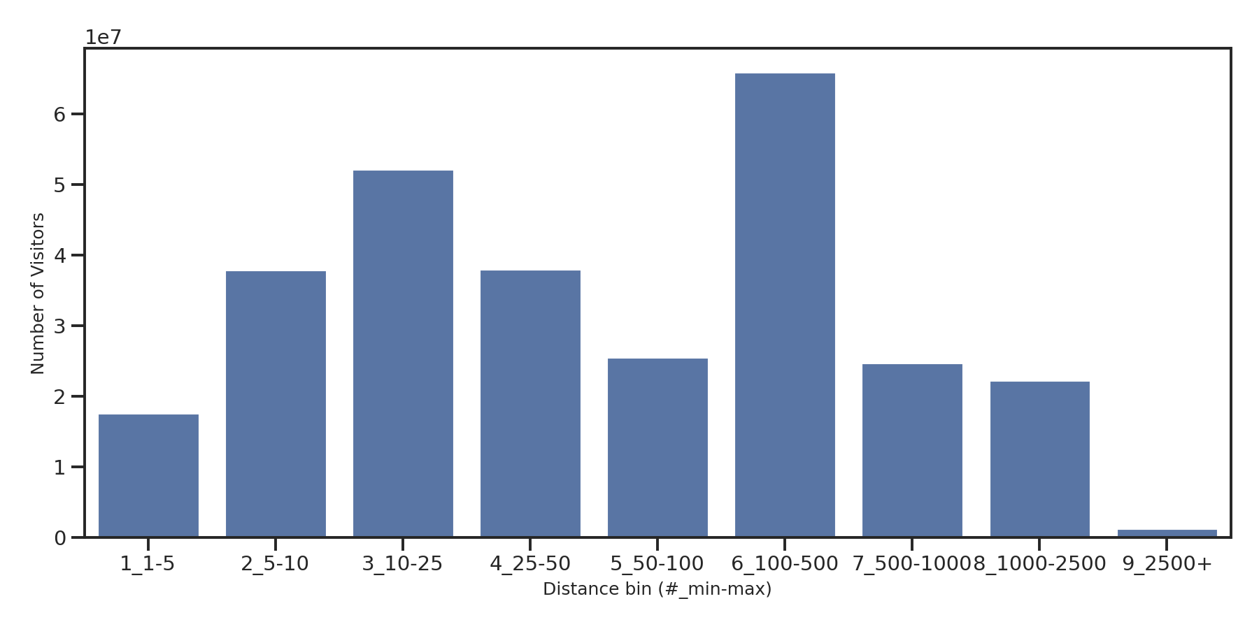 Convention Centers Device home to place distance weighted device visits