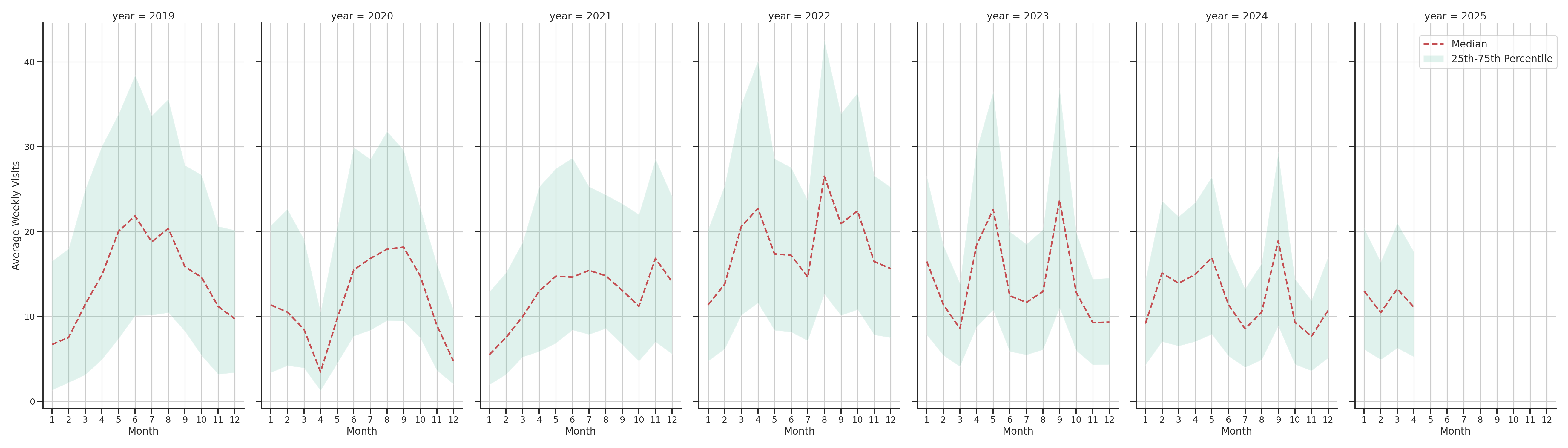 Country Clubs Weekly visits, measured vs. first party data\label{trends}