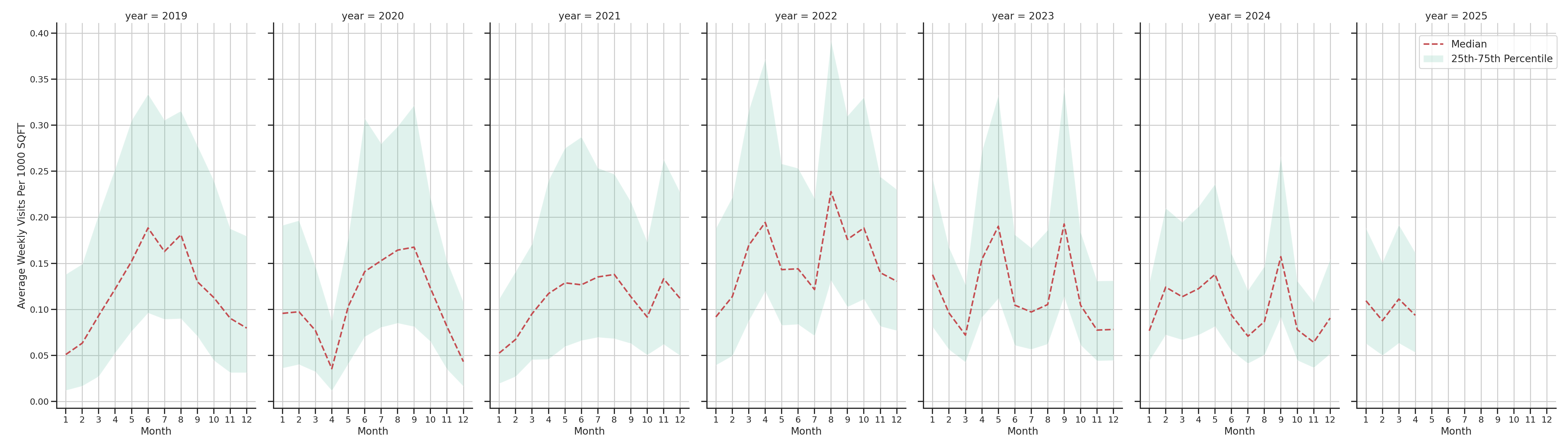 Country Clubs Standalone Weekly Visits per 1000 SQFT, measured vs. first party data