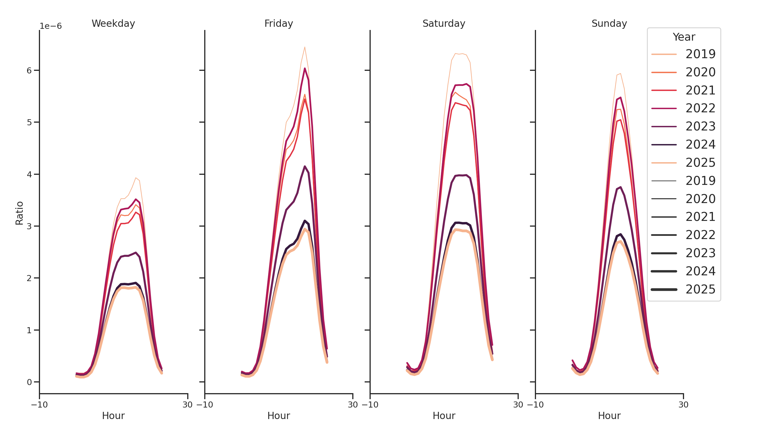 Country Clubs Day of Week and Hour of Day Profiles