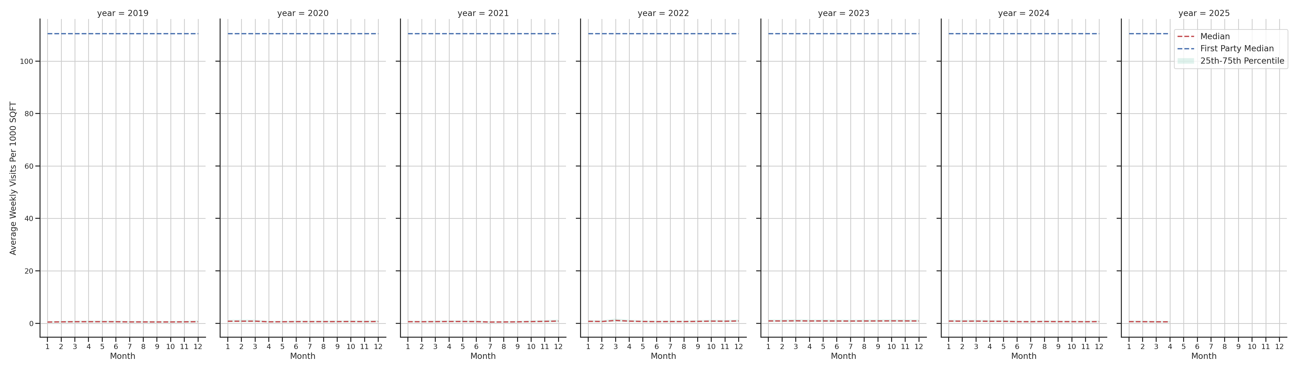 Drugstores Standalone Weekly Visits per 1000 SQFT, measured vs. first party data