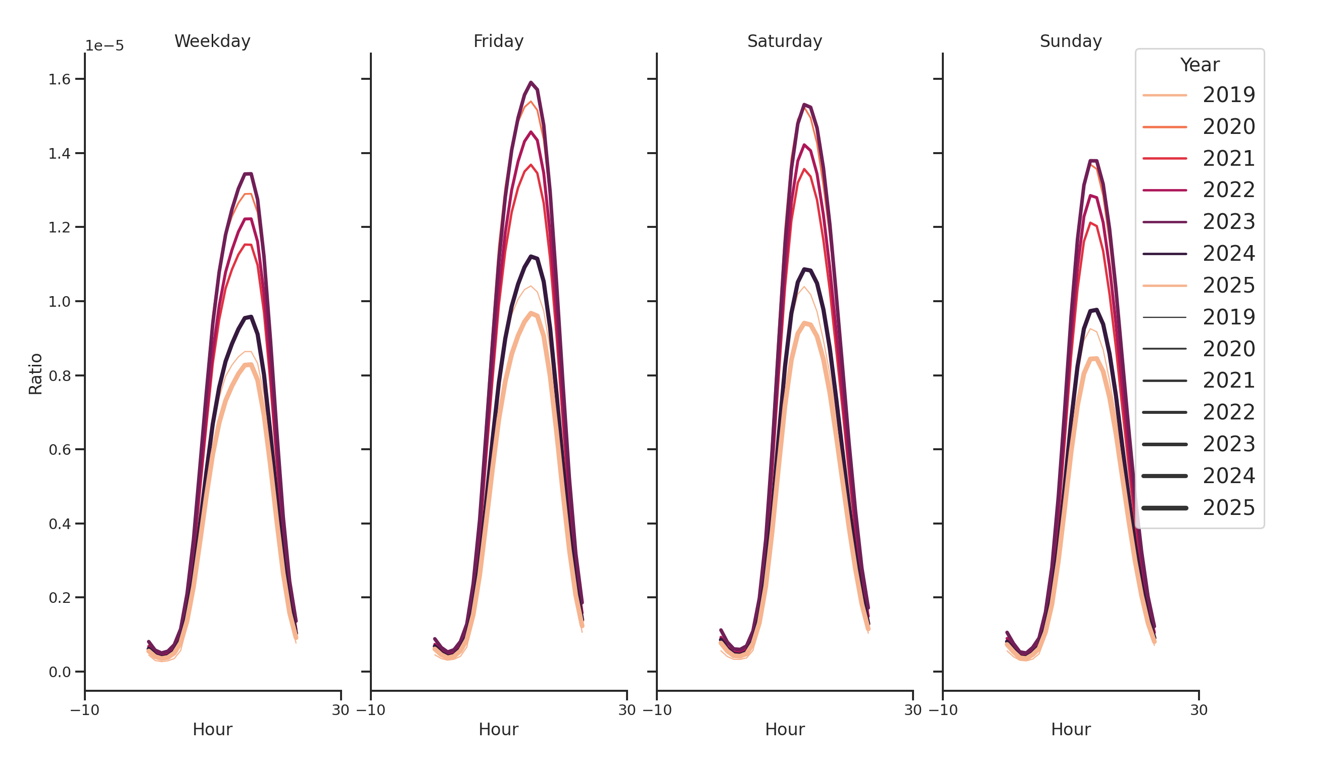 Drugstores Day of Week and Hour of Day Profiles