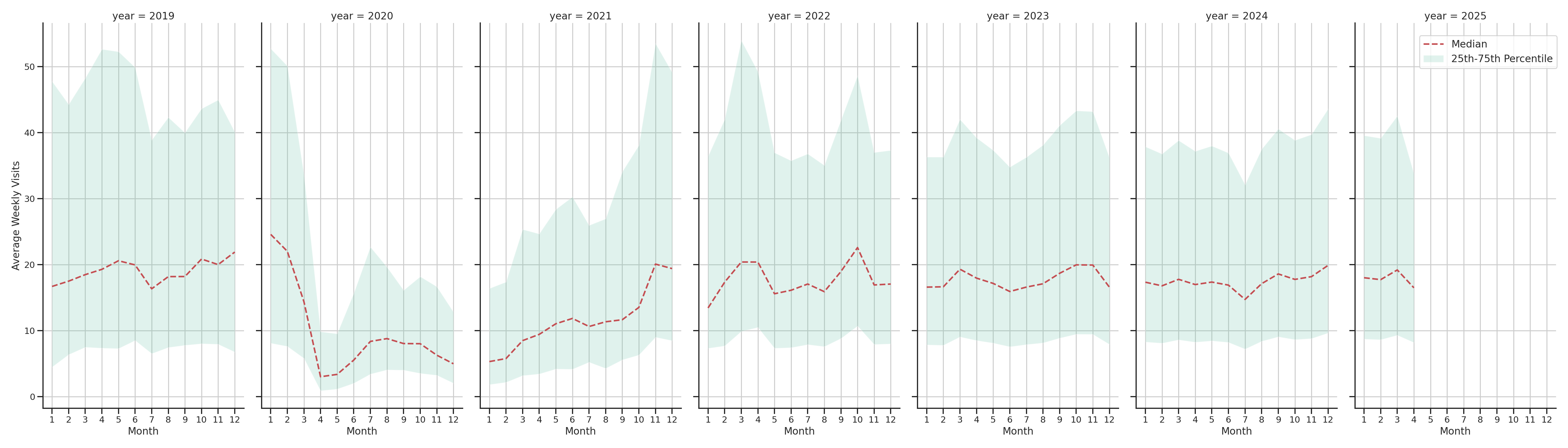 Event Facilities Weekly visits, measured vs. first party data\label{trends}