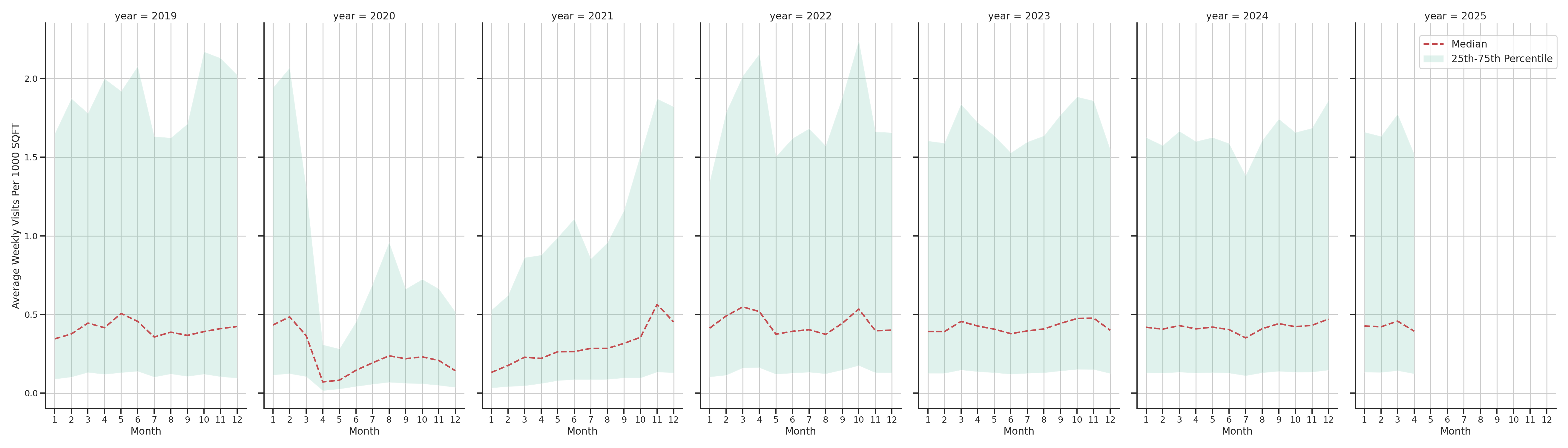 Event Facilities Standalone Weekly Visits per 1000 SQFT, measured vs. first party data