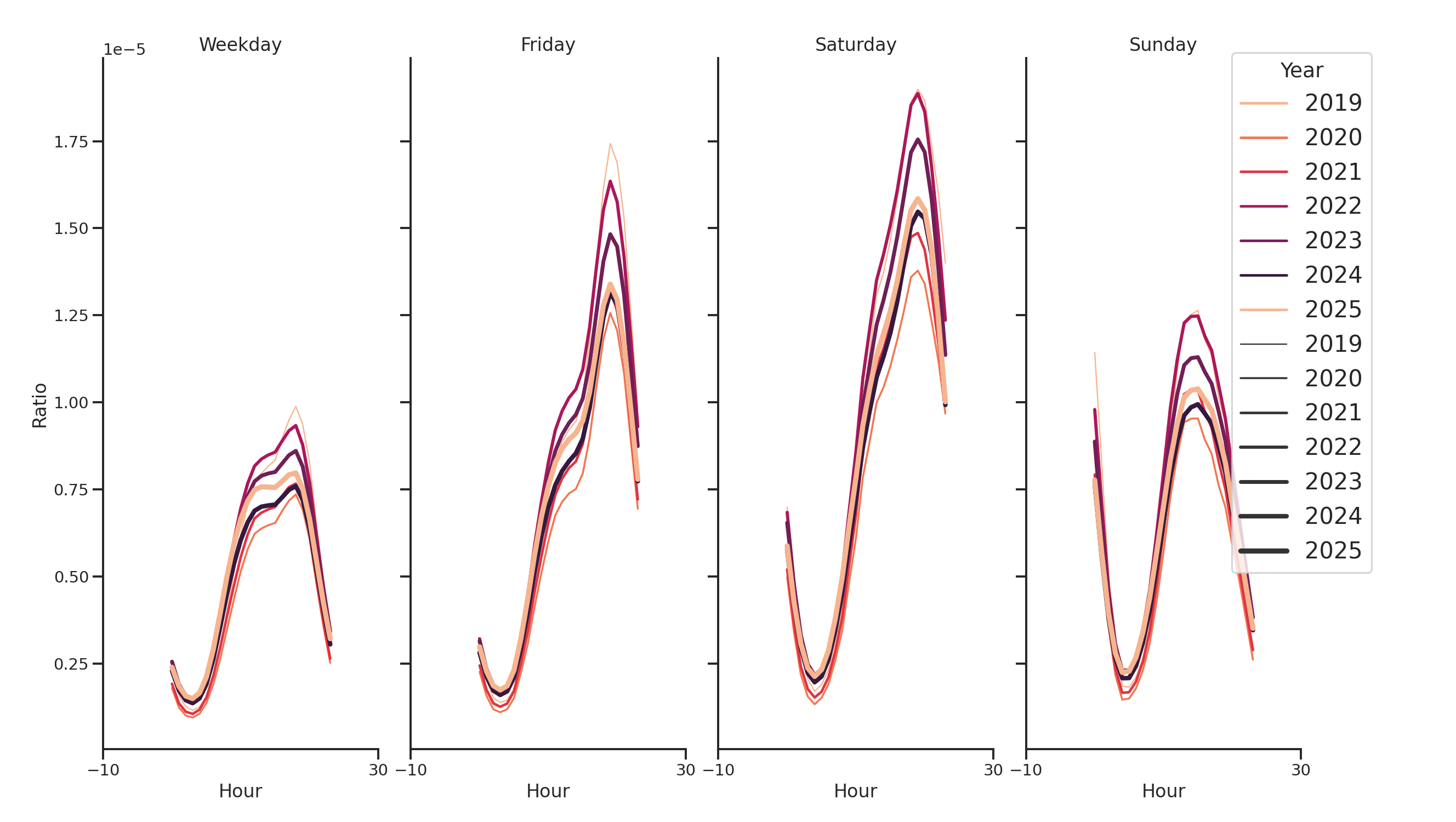 Event Facilities Day of Week and Hour of Day Profiles