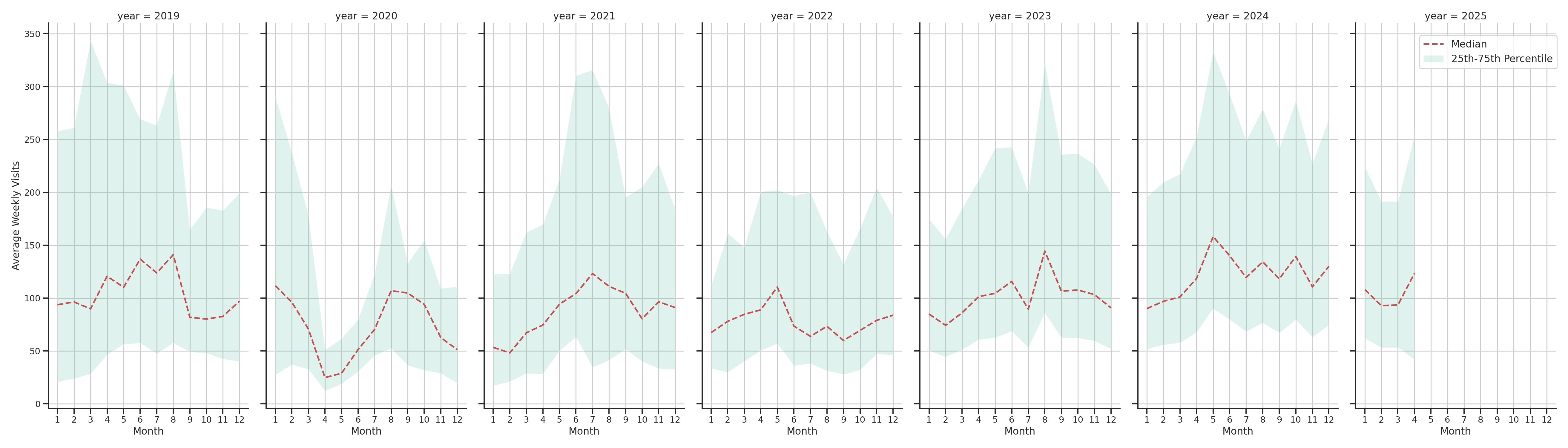 Ferries Weekly visits, measured vs. first party data\label{trends}