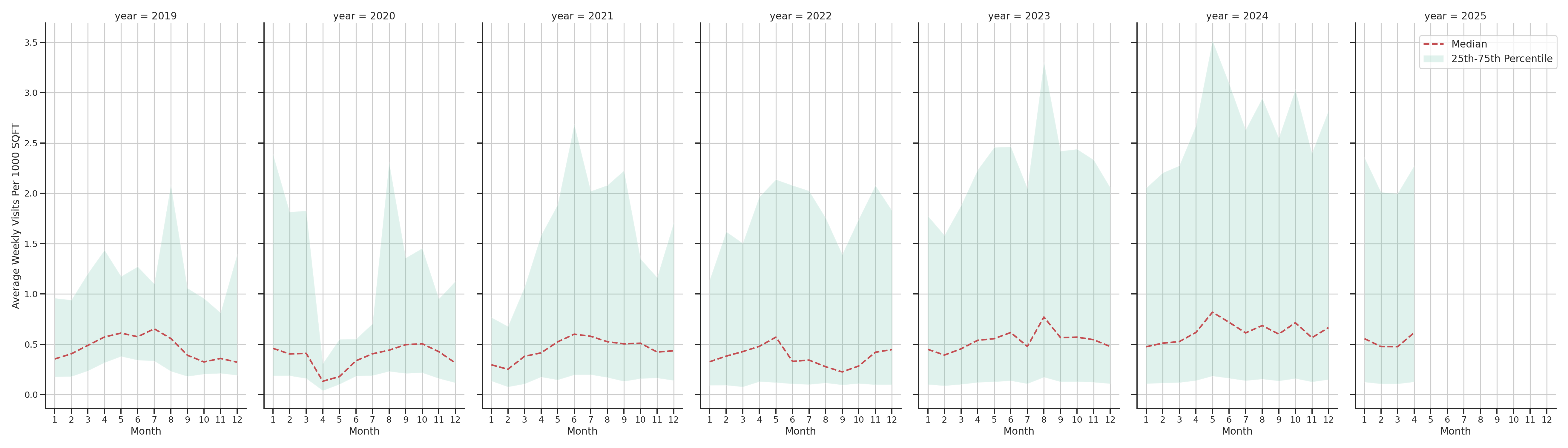 Ferries Standalone Weekly Visits per 1000 SQFT, measured vs. first party data