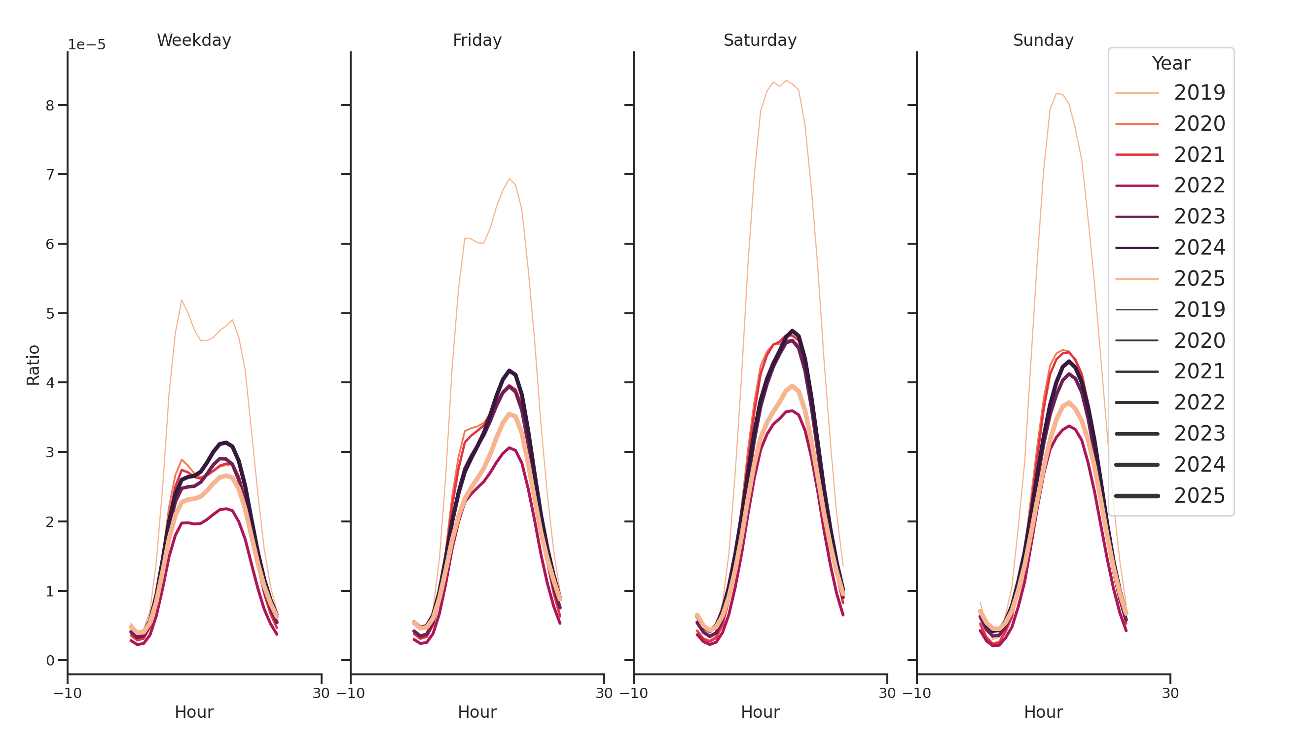 Ferries Day of Week and Hour of Day Profiles