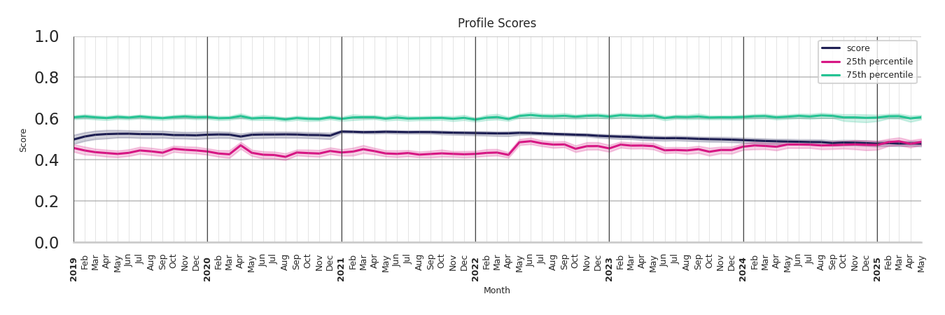 Ferries Profile Score
