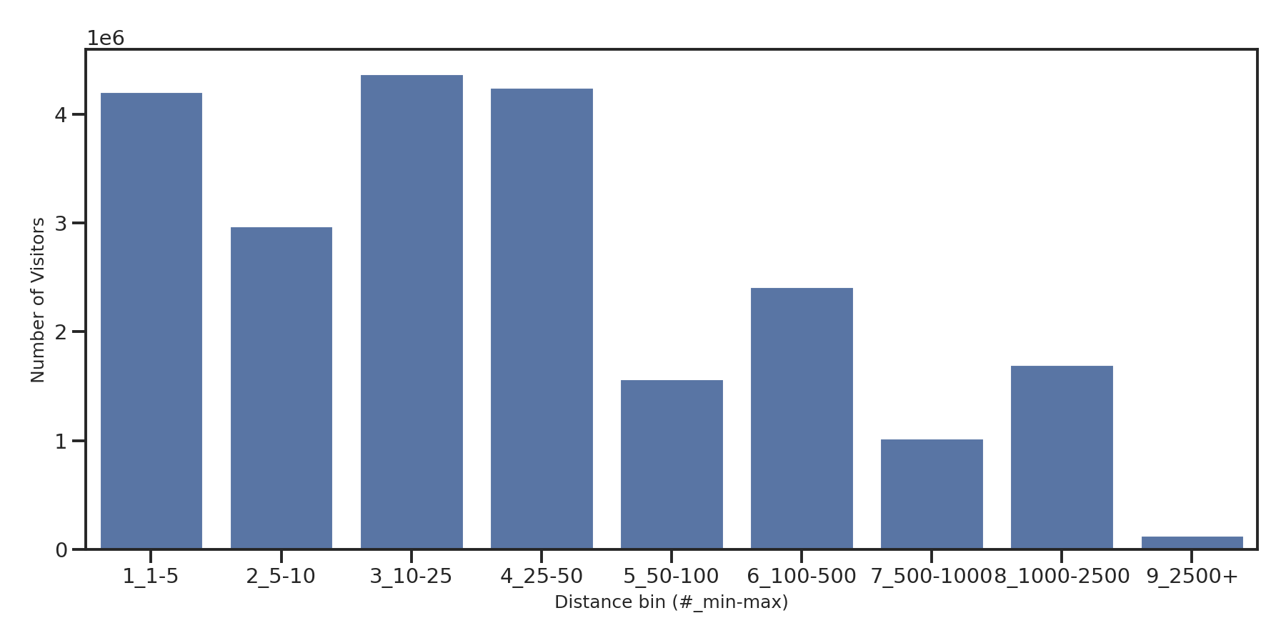 Ferries Device home to place distance weighted device visits