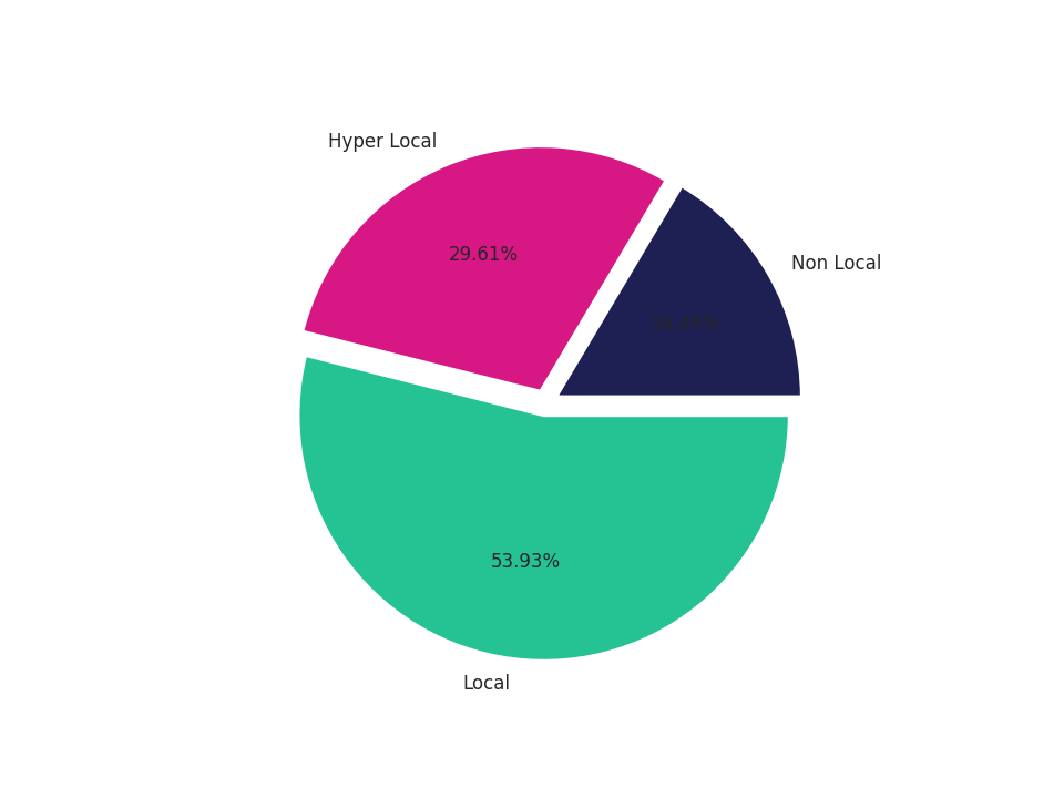 Ferries Tradeareas visits distribution 