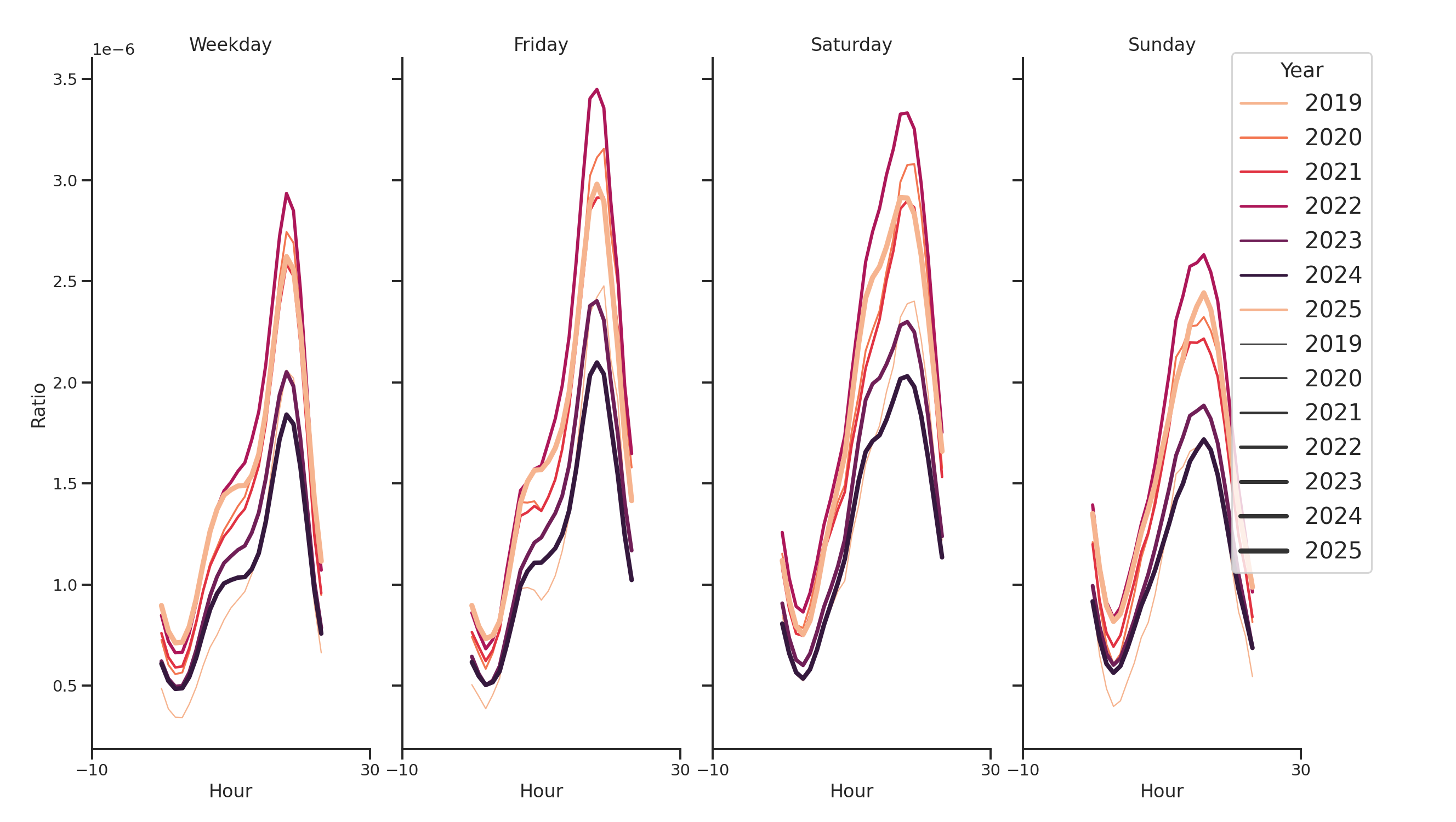 Fire Departments Day of Week and Hour of Day Profiles