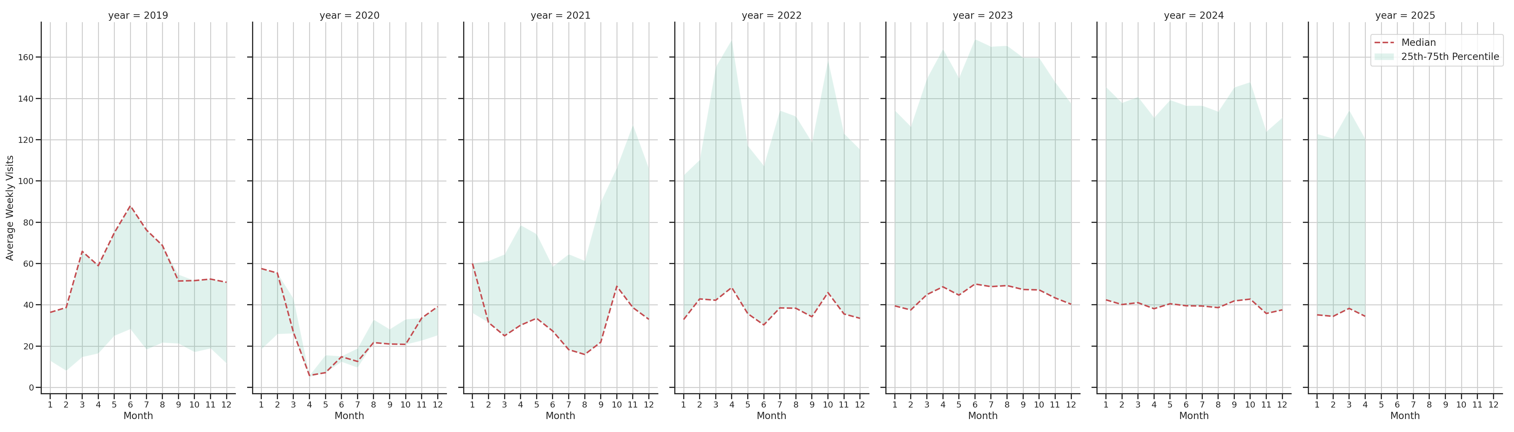 Food Courts Weekly visits, measured vs. first party data\label{trends}