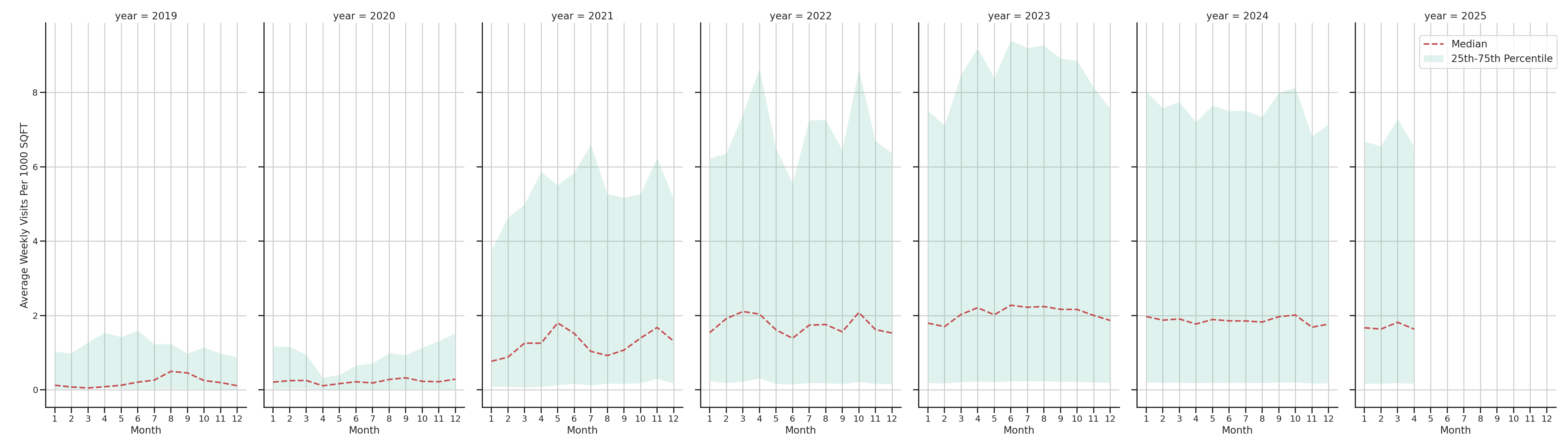 Food Courts Standalone Weekly Visits per 1000 SQFT, measured vs. first party data