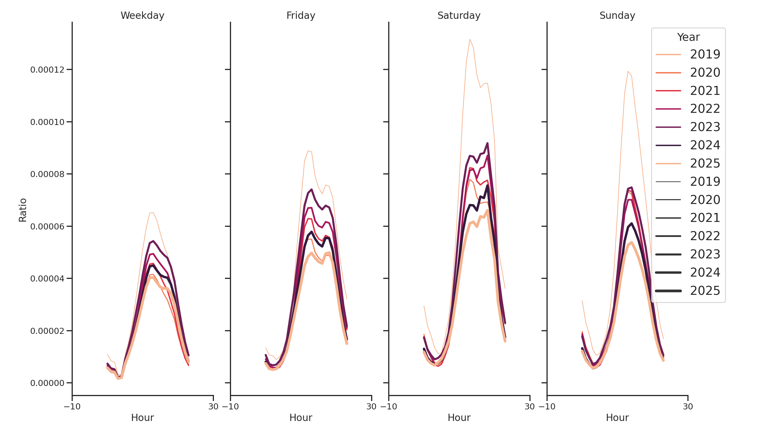 Food Courts Day of Week and Hour of Day Profiles