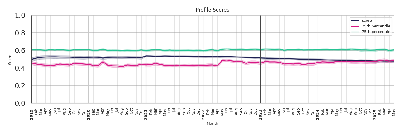 Food Courts Profile Score