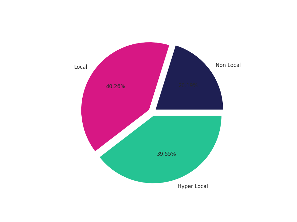 Food Courts Tradeareas visits distribution 